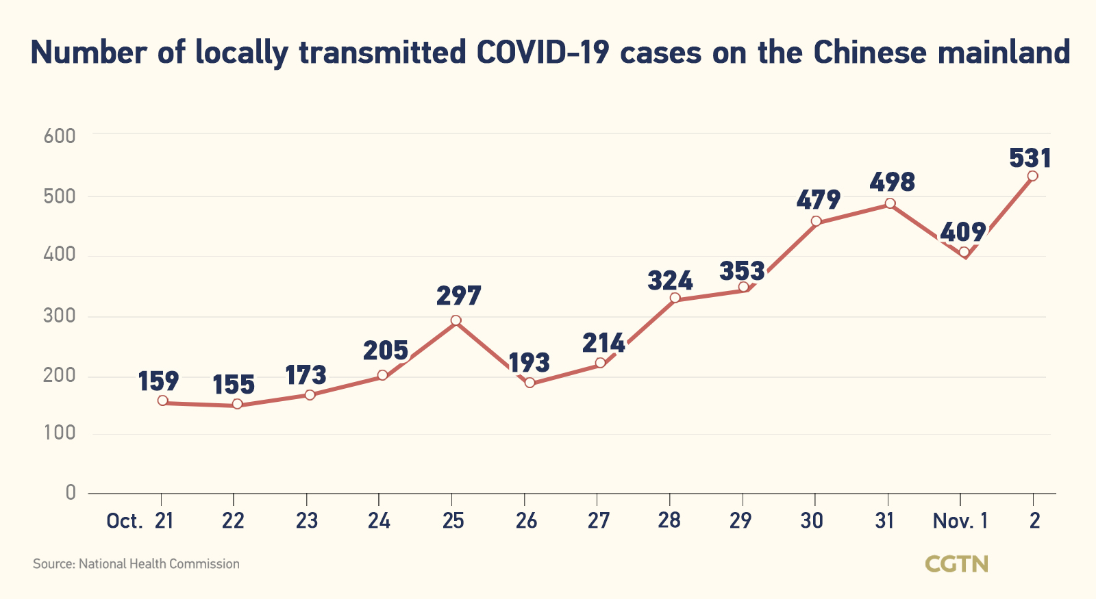 Chinese mainland records 581 new confirmed COVID-19 cases