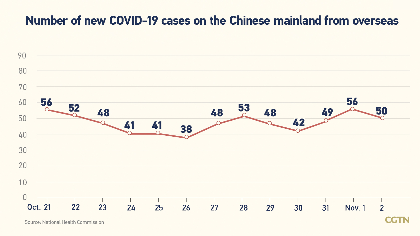 Chinese mainland records 581 new confirmed COVID-19 cases