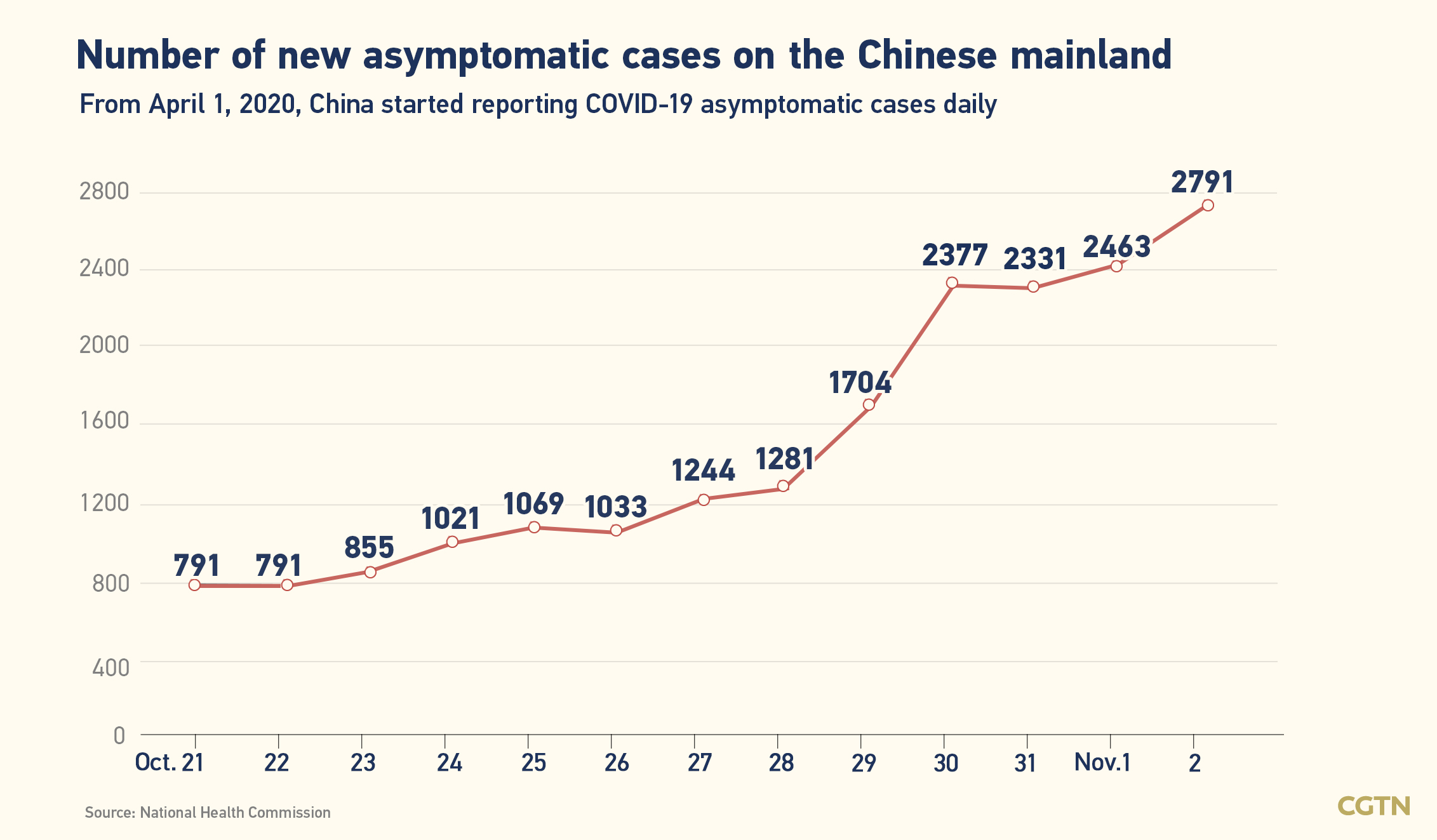 Chinese mainland records 581 new confirmed COVID-19 cases