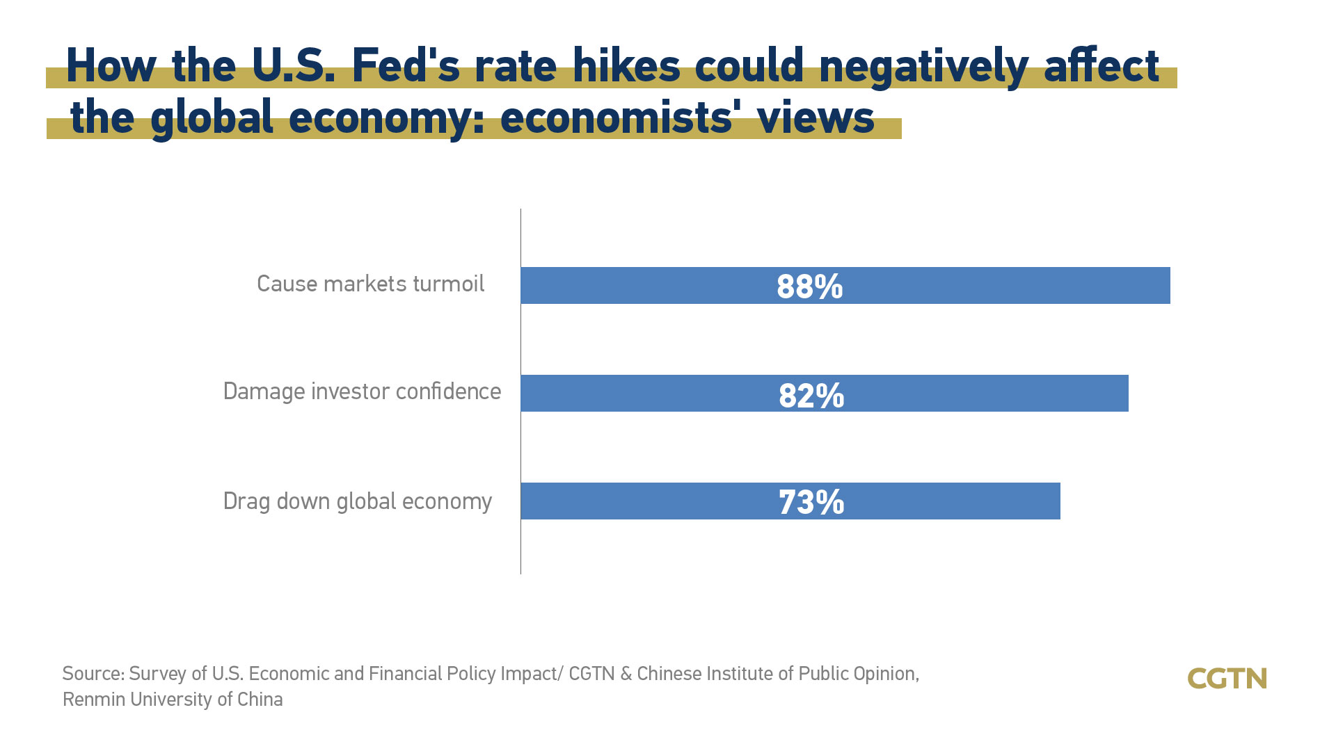 Fed rate hikes raise fears of global recession: economists survey