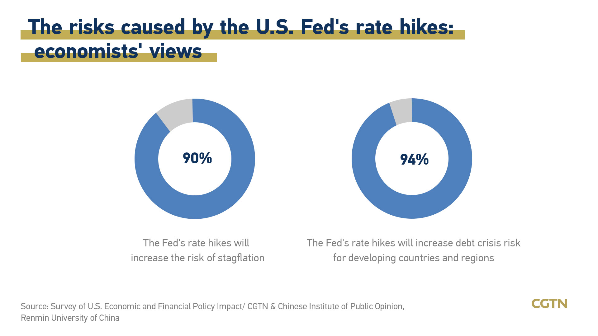 Fed rate hikes raise fears of global recession: economists survey