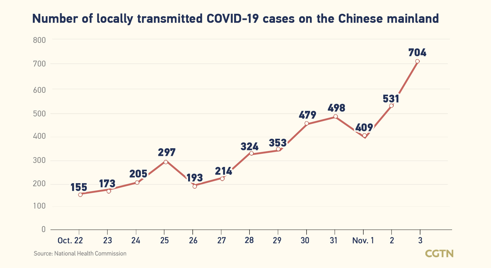 Chinese mainland records 757 new confirmed COVID-19 cases