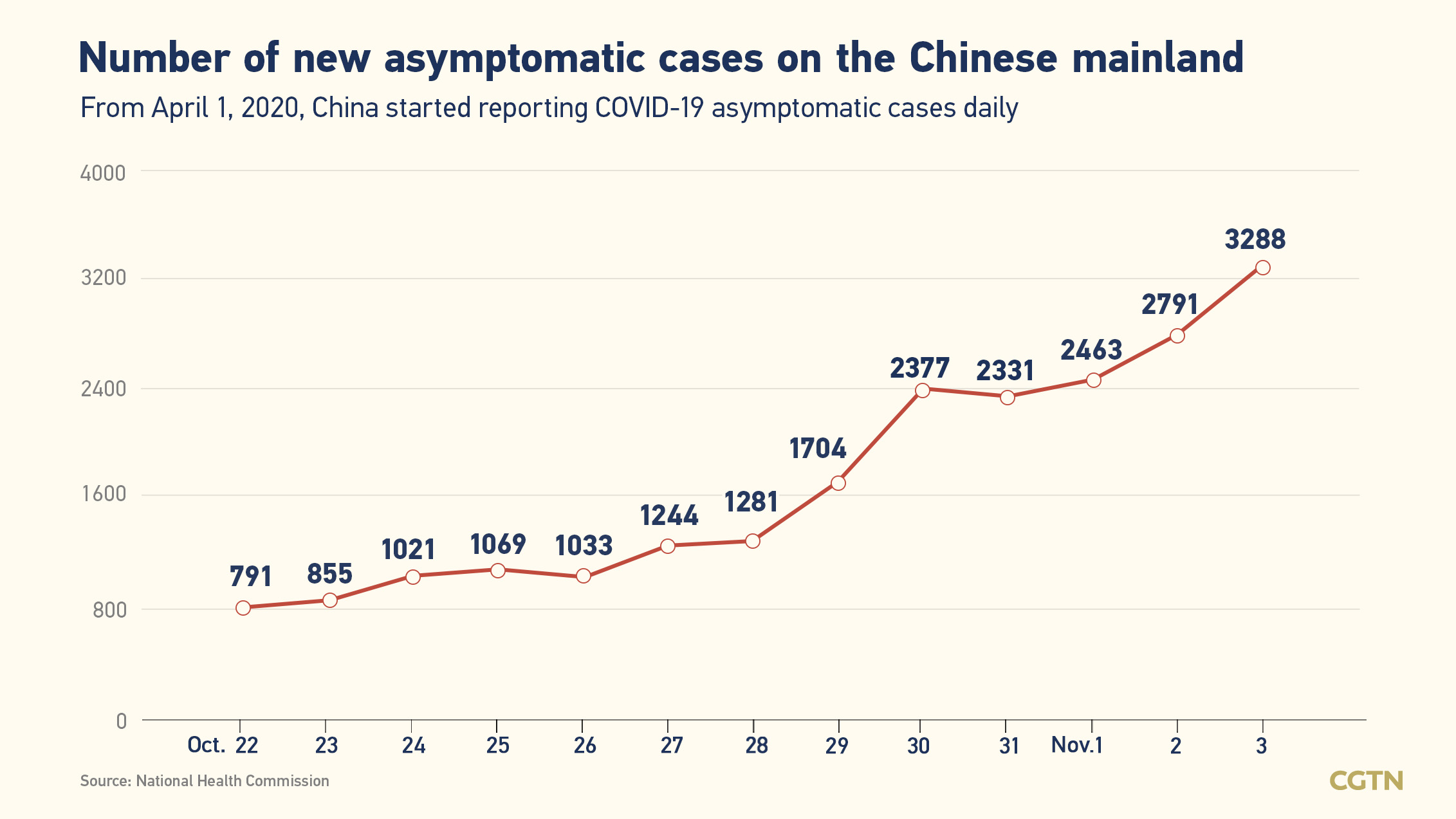 Chinese mainland records 757 new confirmed COVID-19 cases