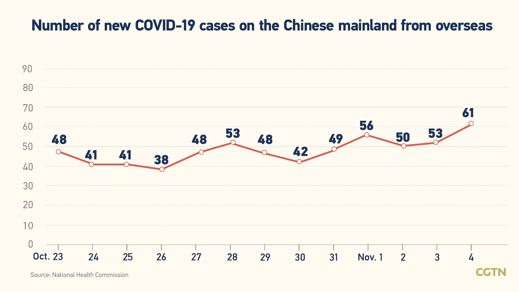 Chinese mainland records 657 new confirmed COVID-19 cases