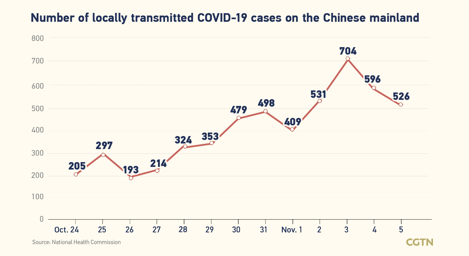 Chinese mainland records 588 new confirmed COVID-19 cases