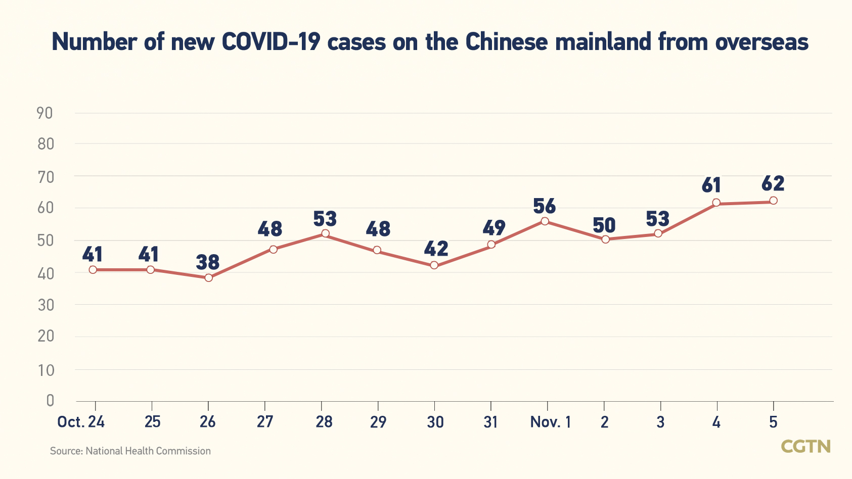 Chinese mainland records 588 new confirmed COVID-19 cases