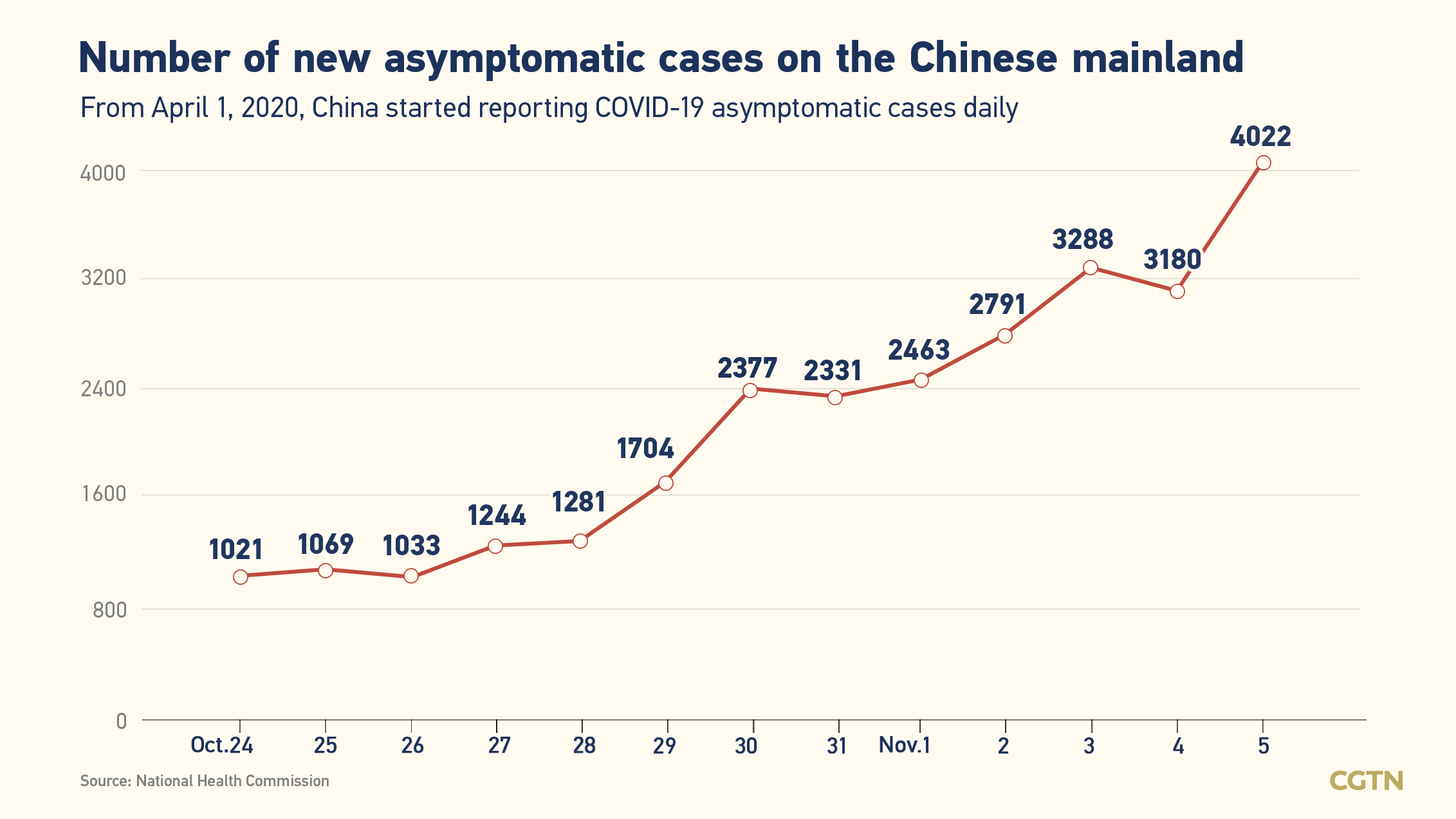 Chinese mainland records 588 new confirmed COVID-19 cases