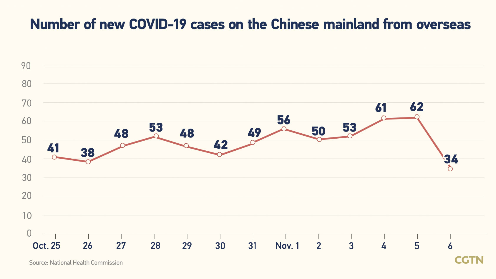 Chinese mainland records 569 new confirmed COVID-19 cases