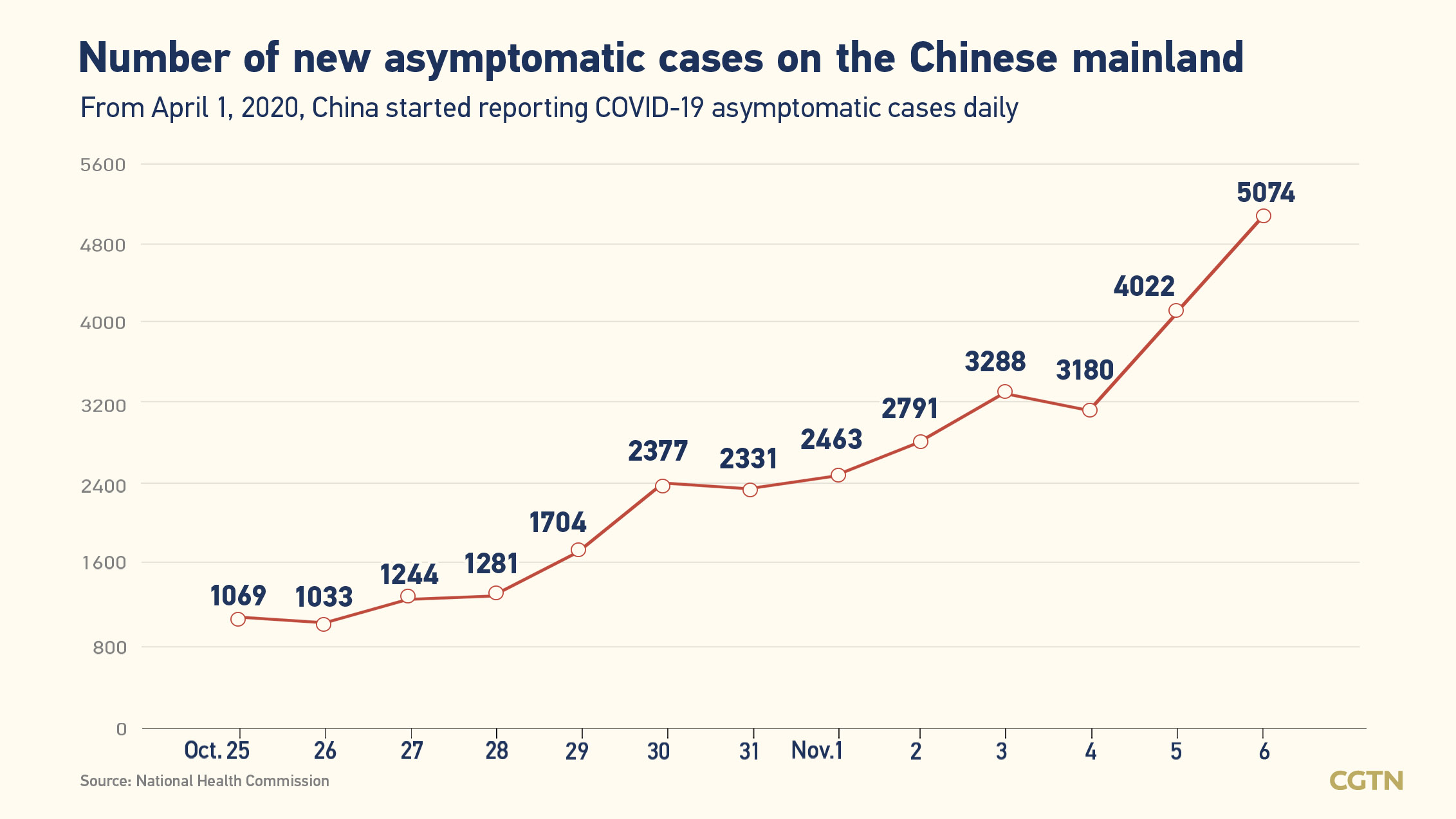 Chinese mainland records 569 new confirmed COVID-19 cases