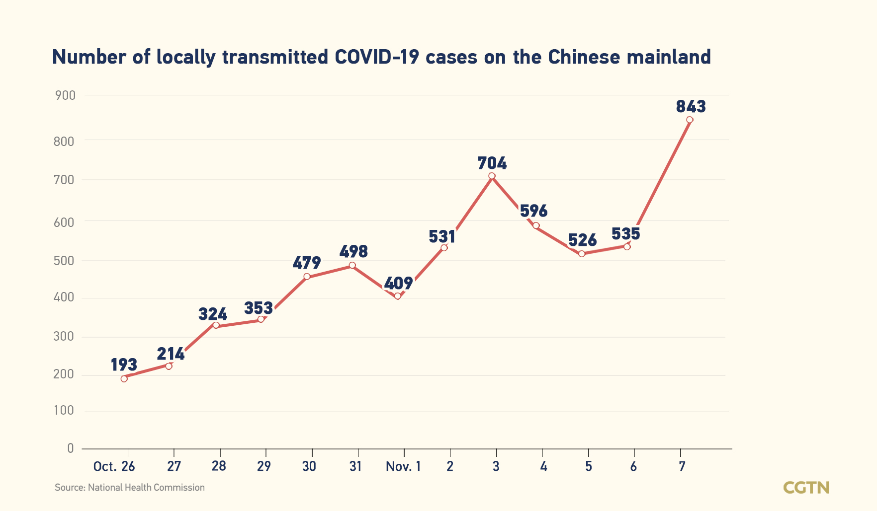 Chinese mainland records 890 new confirmed COVID-19 cases