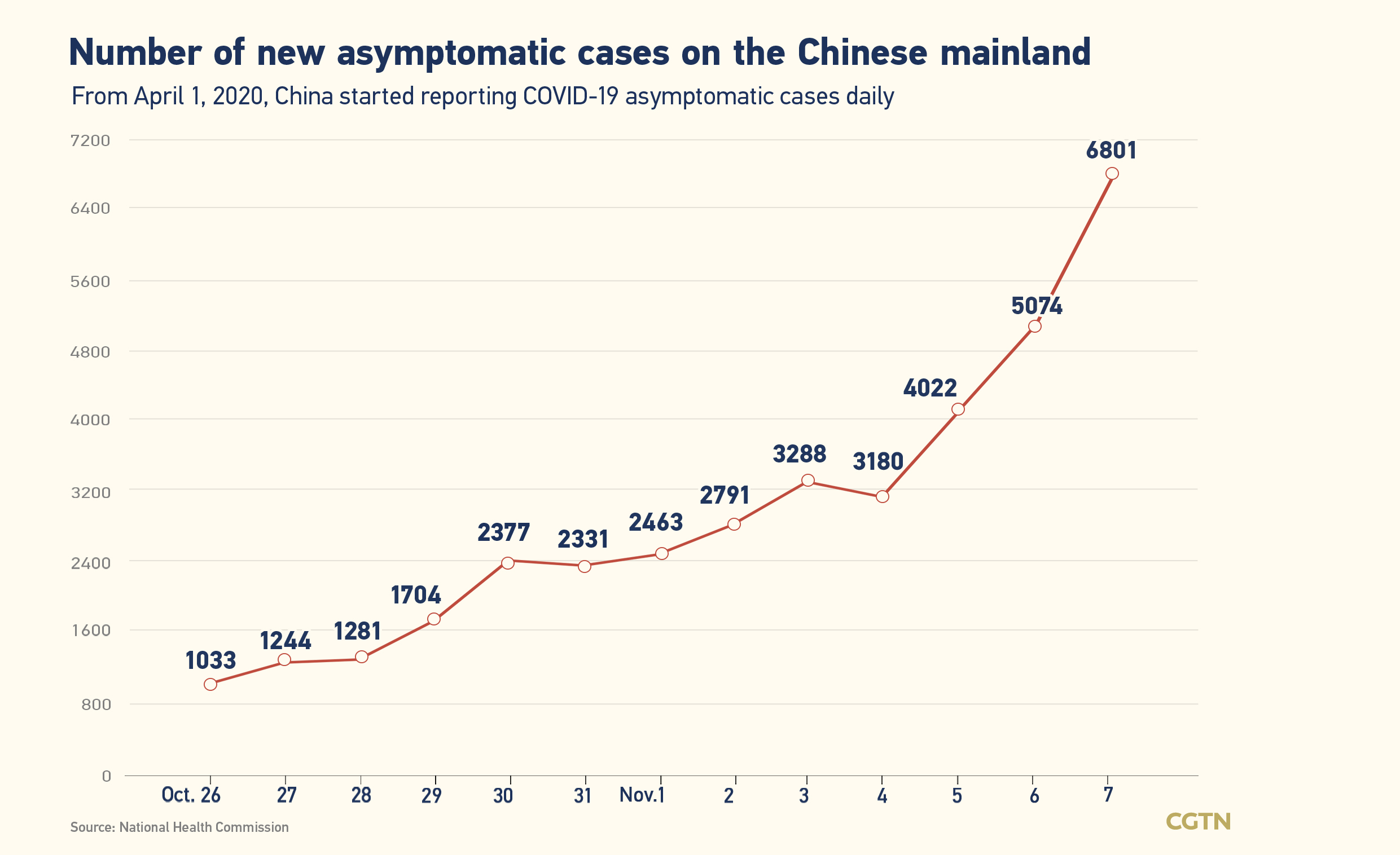 Chinese mainland records 890 new confirmed COVID-19 cases