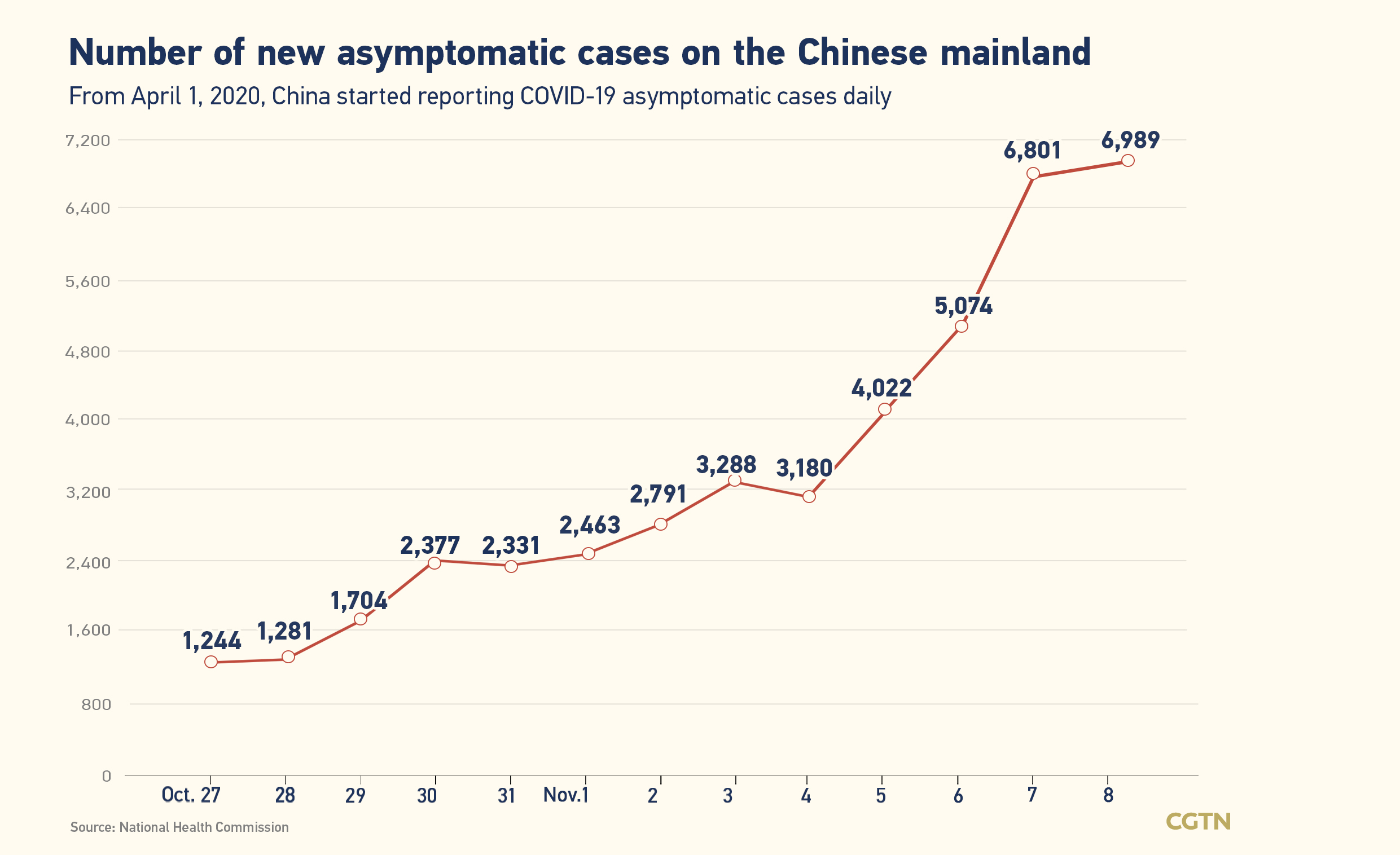 Chinese mainland records 1,346 new confirmed COVID-19 cases