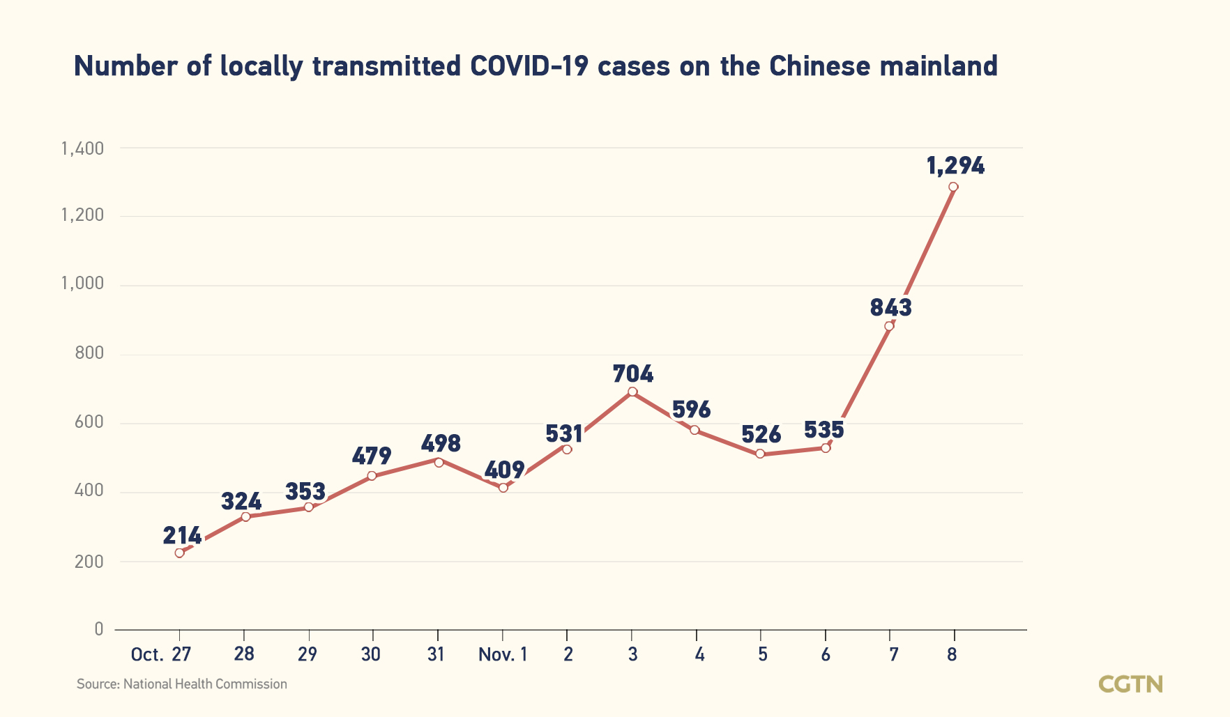 Chinese mainland records 1,346 new confirmed COVID-19 cases