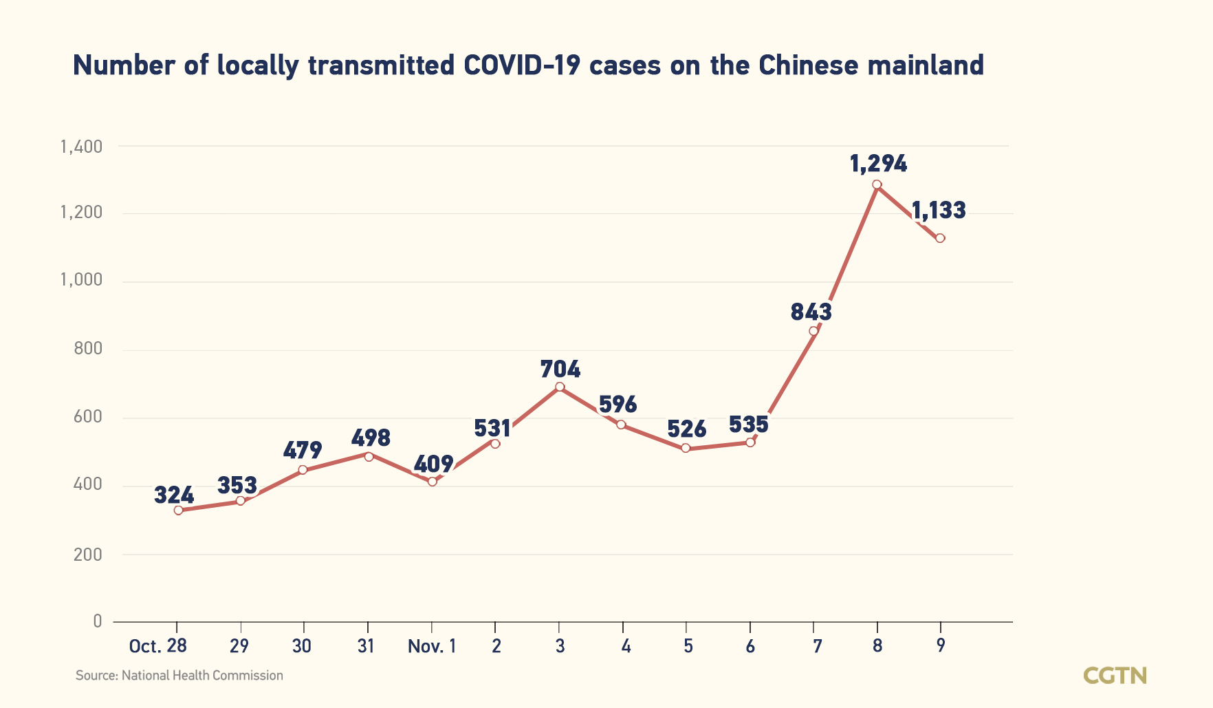 Chinese mainland records 1,185 new confirmed COVID-19 cases