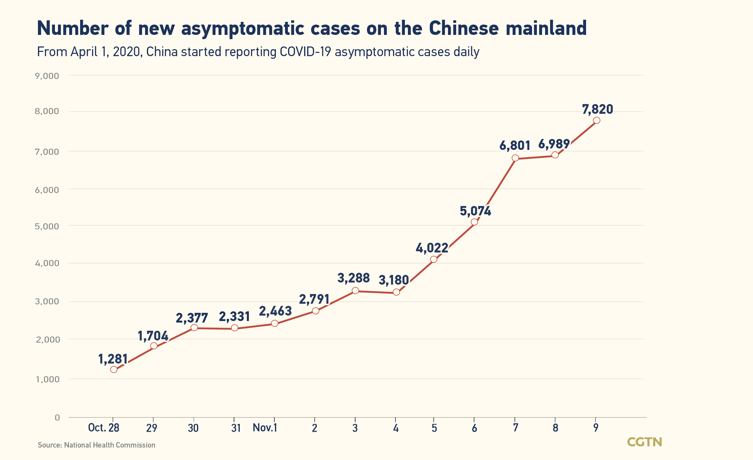 Chinese mainland records 1,185 new confirmed COVID-19 cases