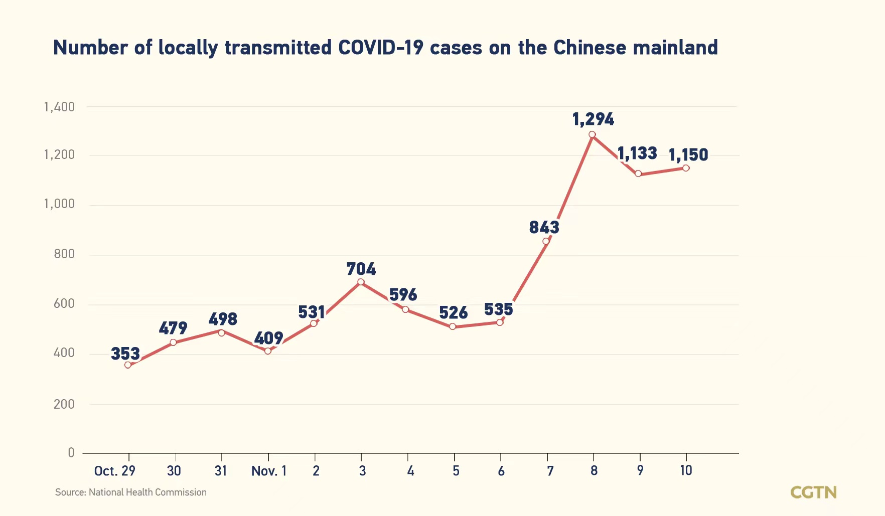 Chinese mainland records 1,209 new confirmed COVID-19 cases