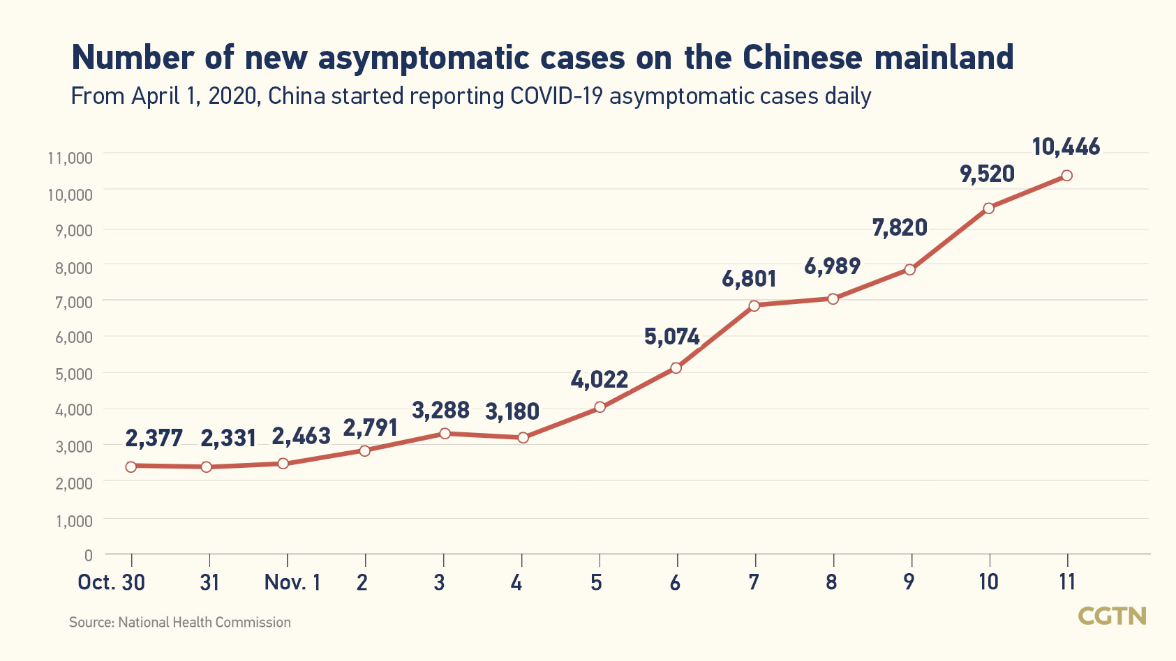 Chinese mainland records 1,504 new confirmed COVID-19 cases