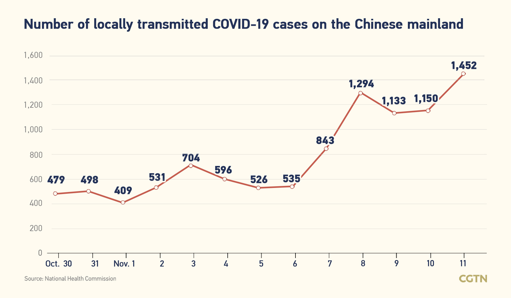 Chinese mainland records 1,504 new confirmed COVID-19 cases