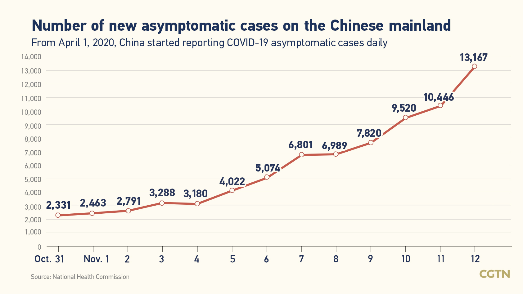 Chinese mainland records 1,711 new confirmed COVID-19 cases