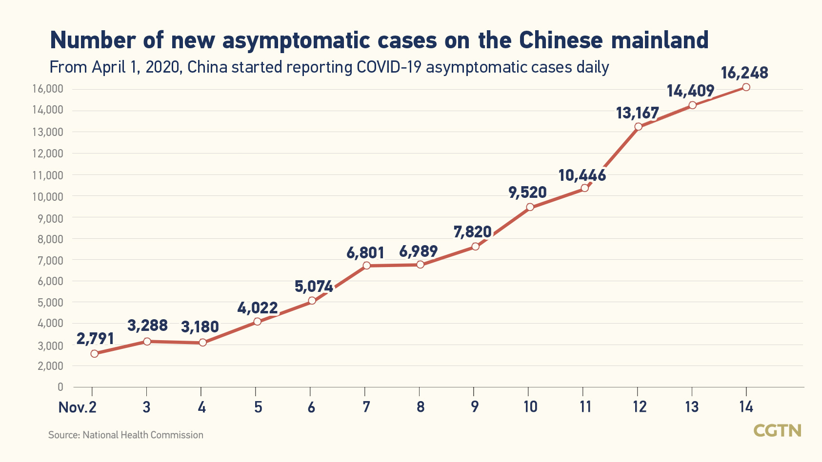 Chinese mainland records 1,661 new confirmed COVID-19 cases