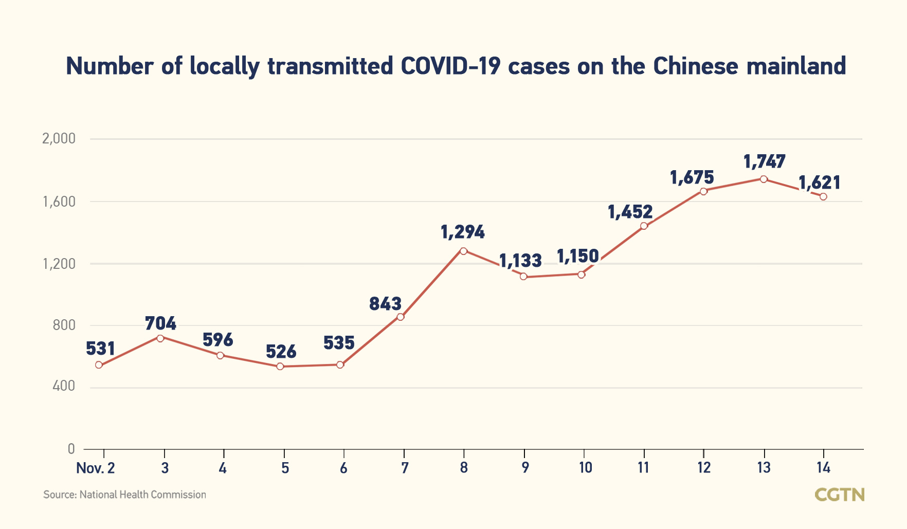 Chinese mainland records 1,661 new confirmed COVID-19 cases