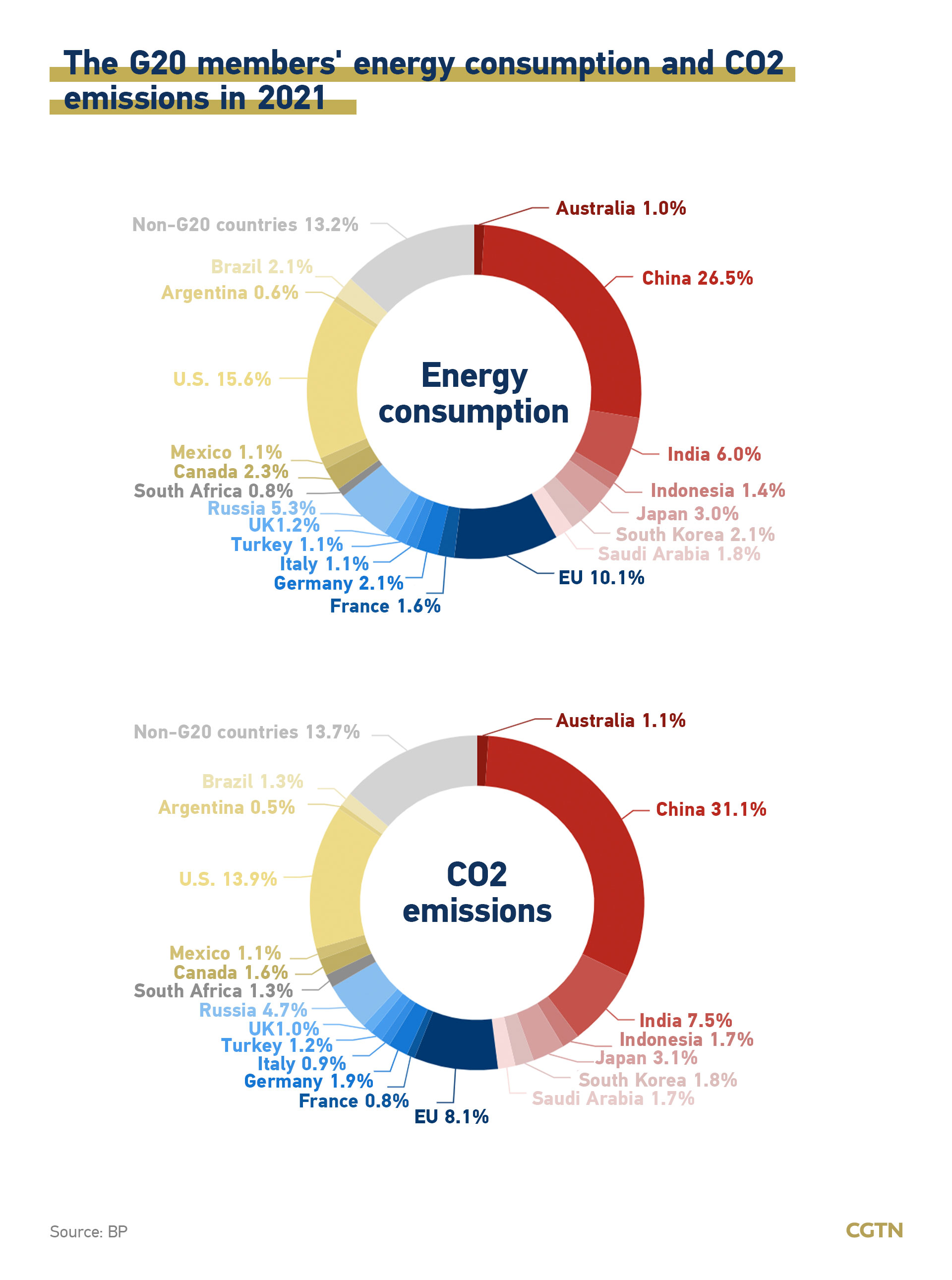 How G20's energy mix evolved over the last 50 years