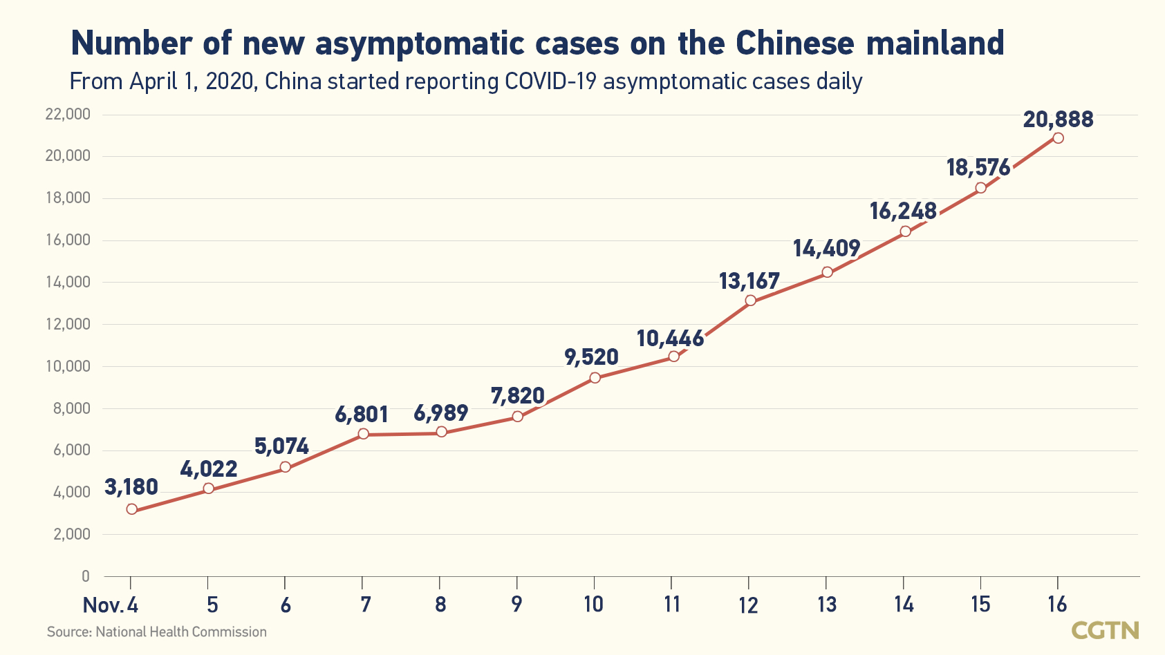 Chinese mainland records 2,388 new confirmed COVID-19 cases