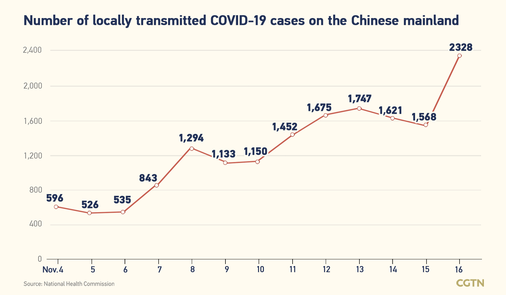 Chinese mainland records 2,388 new confirmed COVID-19 cases