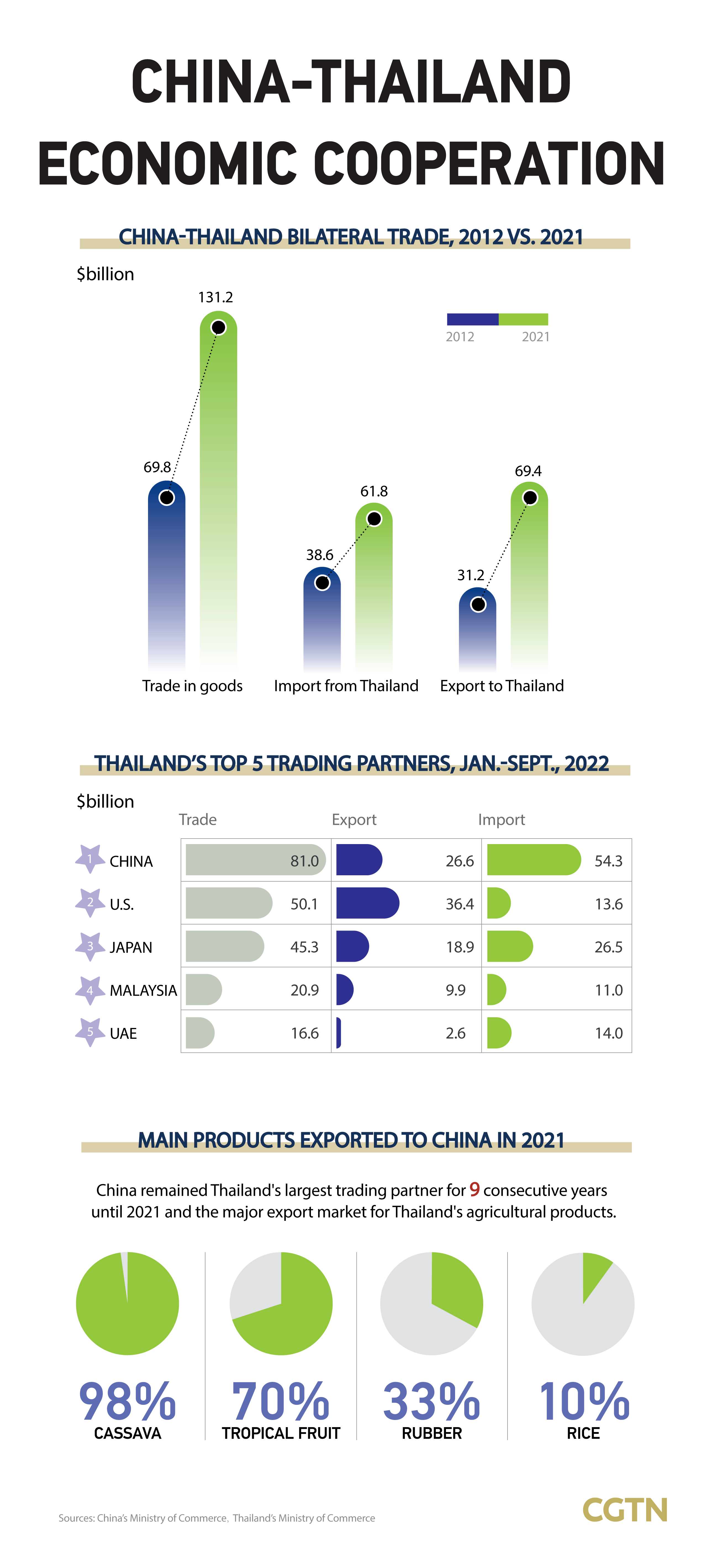 Chart of the Day: Bilateral cooperation between China and Thailand
