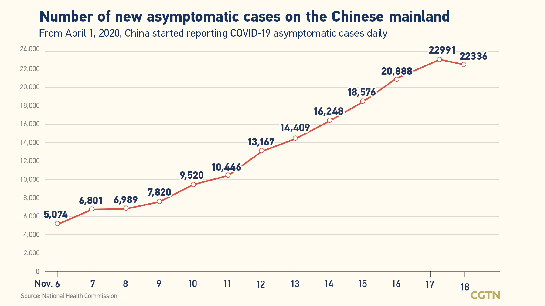 Chinese mainland records 2,137 new confirmed COVID-19 cases