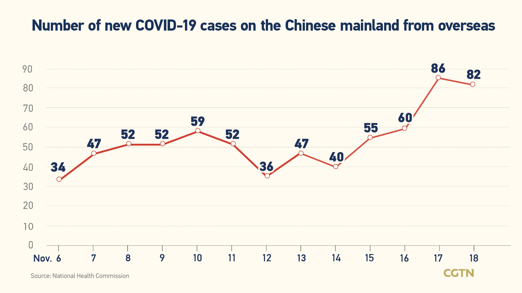 Chinese mainland records 2,137 new confirmed COVID-19 cases