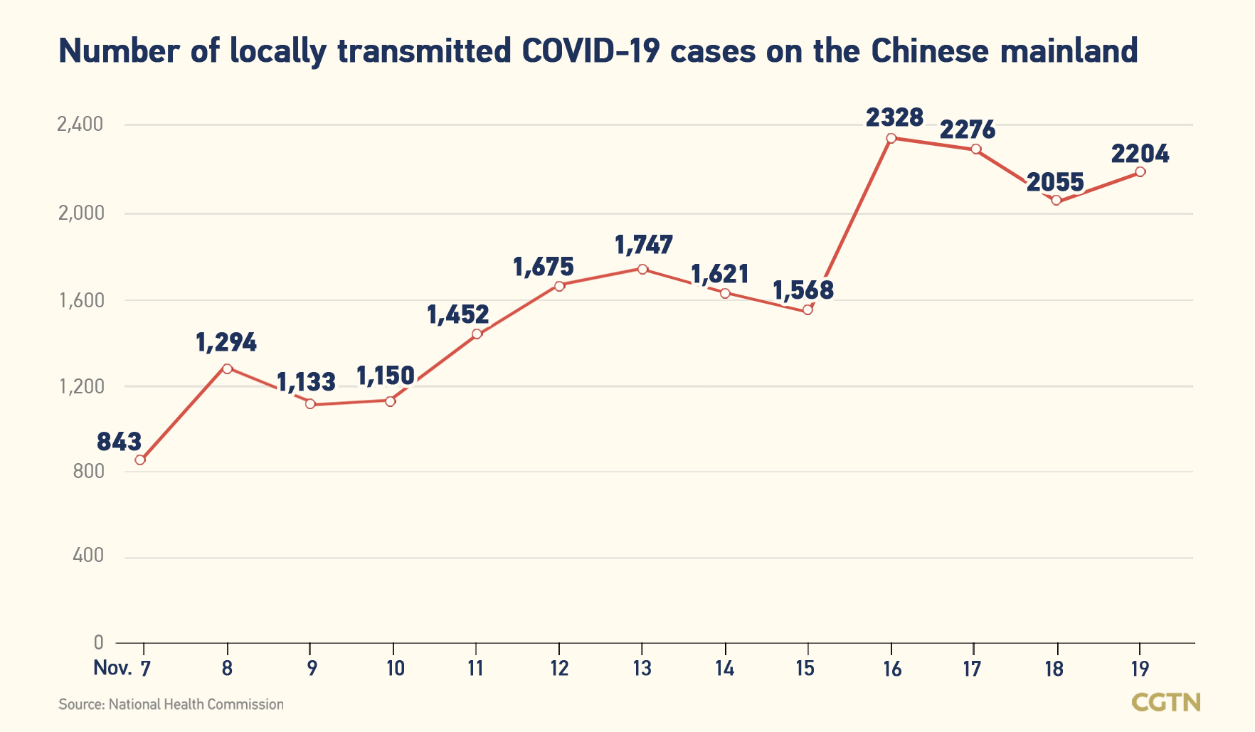Chinese mainland records 2,267 new confirmed COVID-19 cases