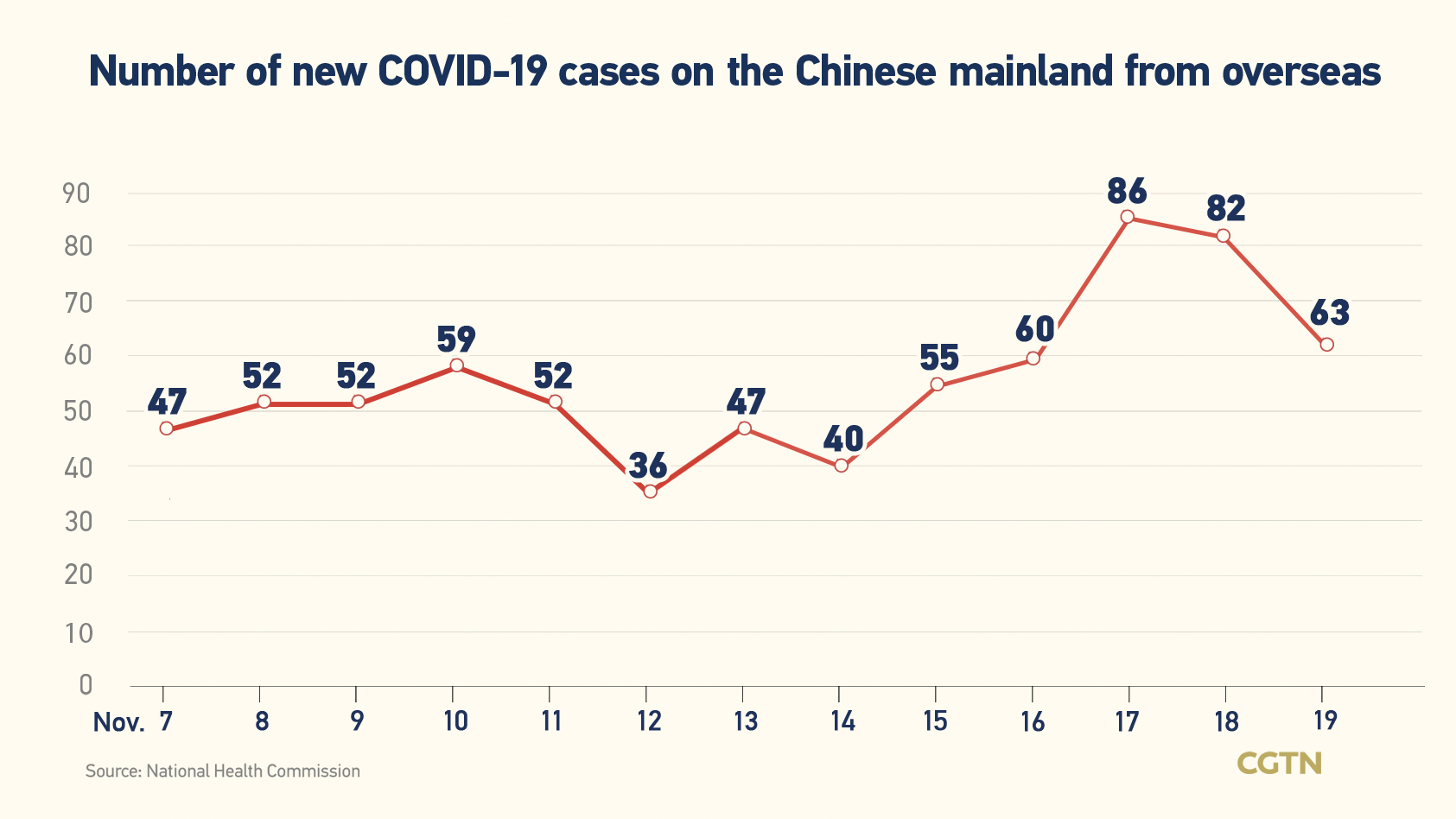 Chinese mainland records 2,267 new confirmed COVID-19 cases