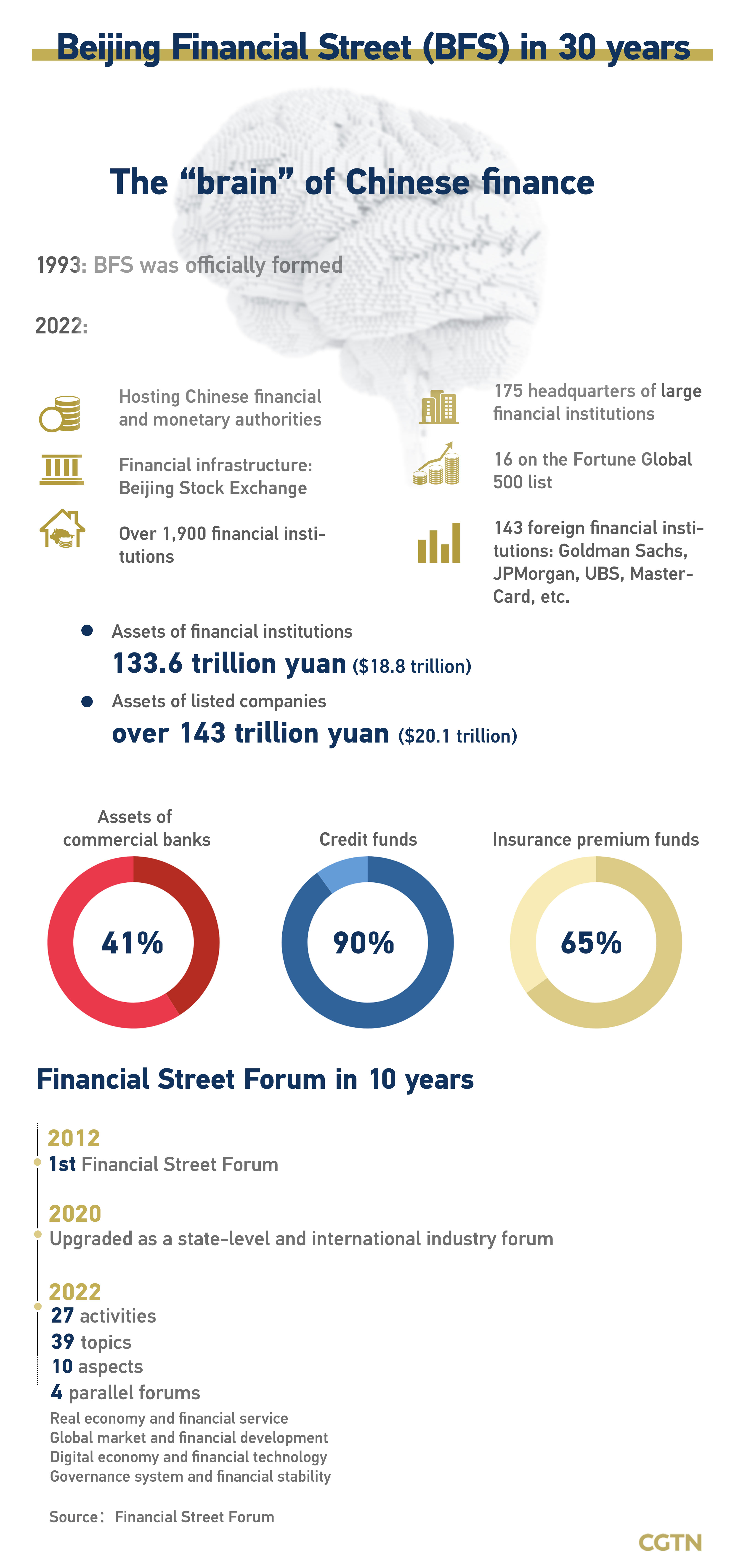 Financial Street Forum 2022 to open in Beijing on Monday