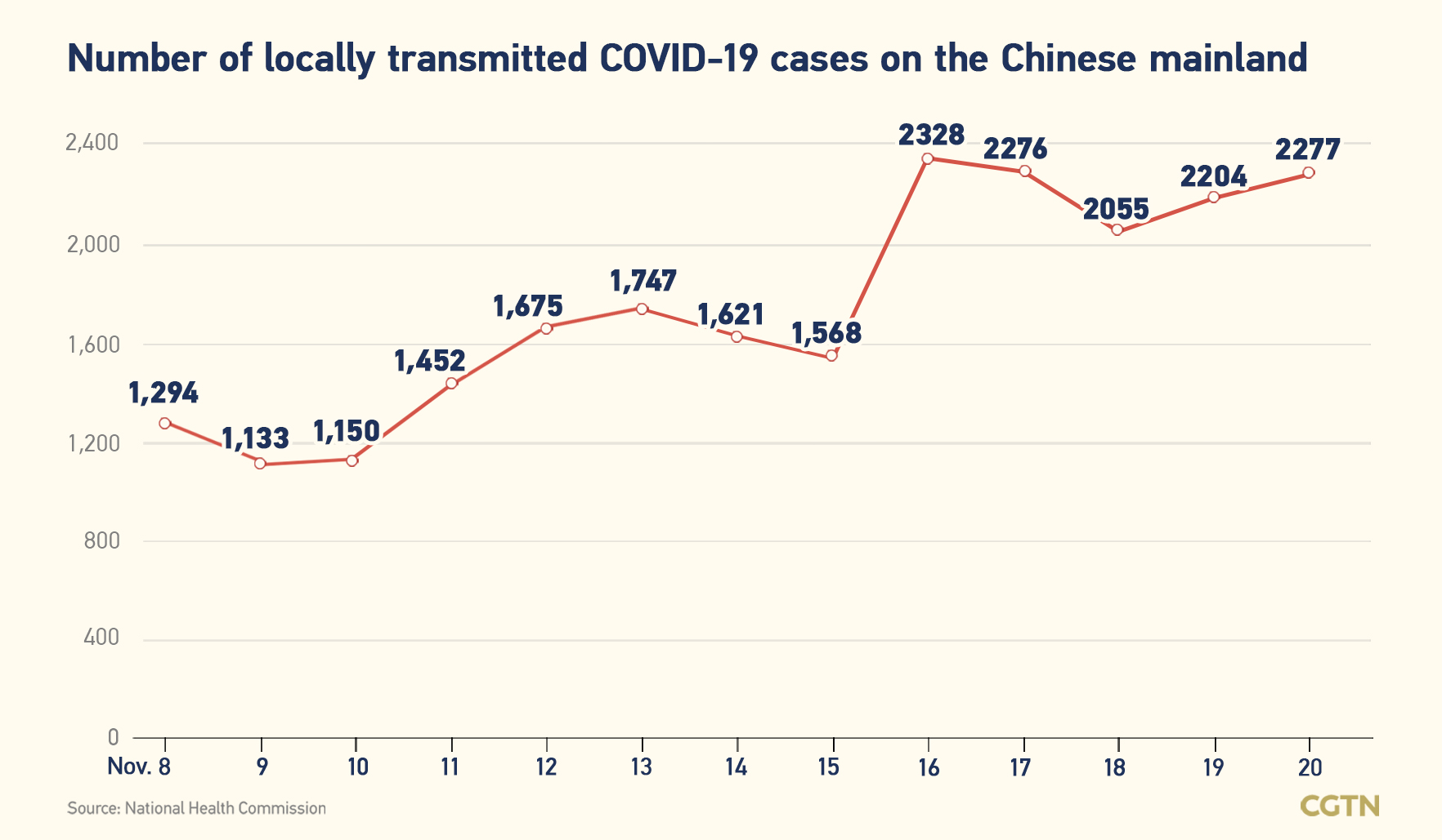 Chinese mainland records 2,365 new confirmed COVID-19 cases