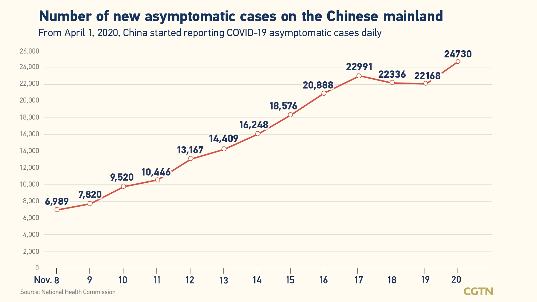 Chinese mainland records 2,365 new confirmed COVID-19 cases