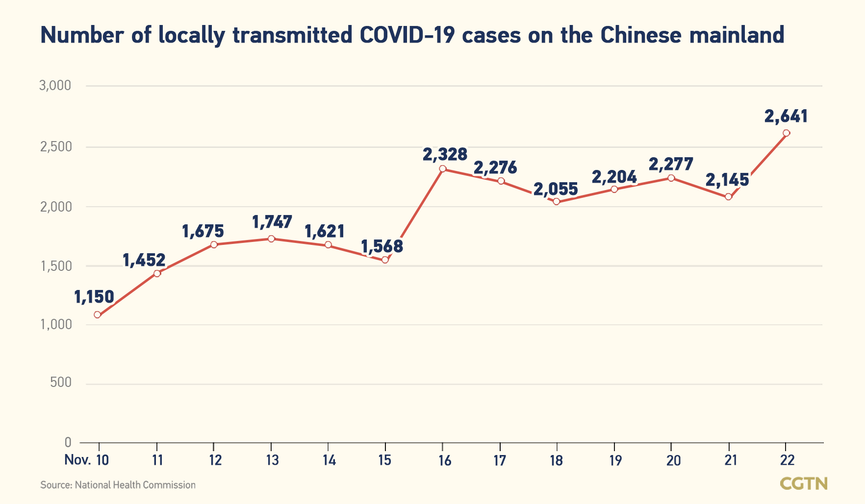 Chinese mainland records 2,719 new confirmed COVID-19 cases