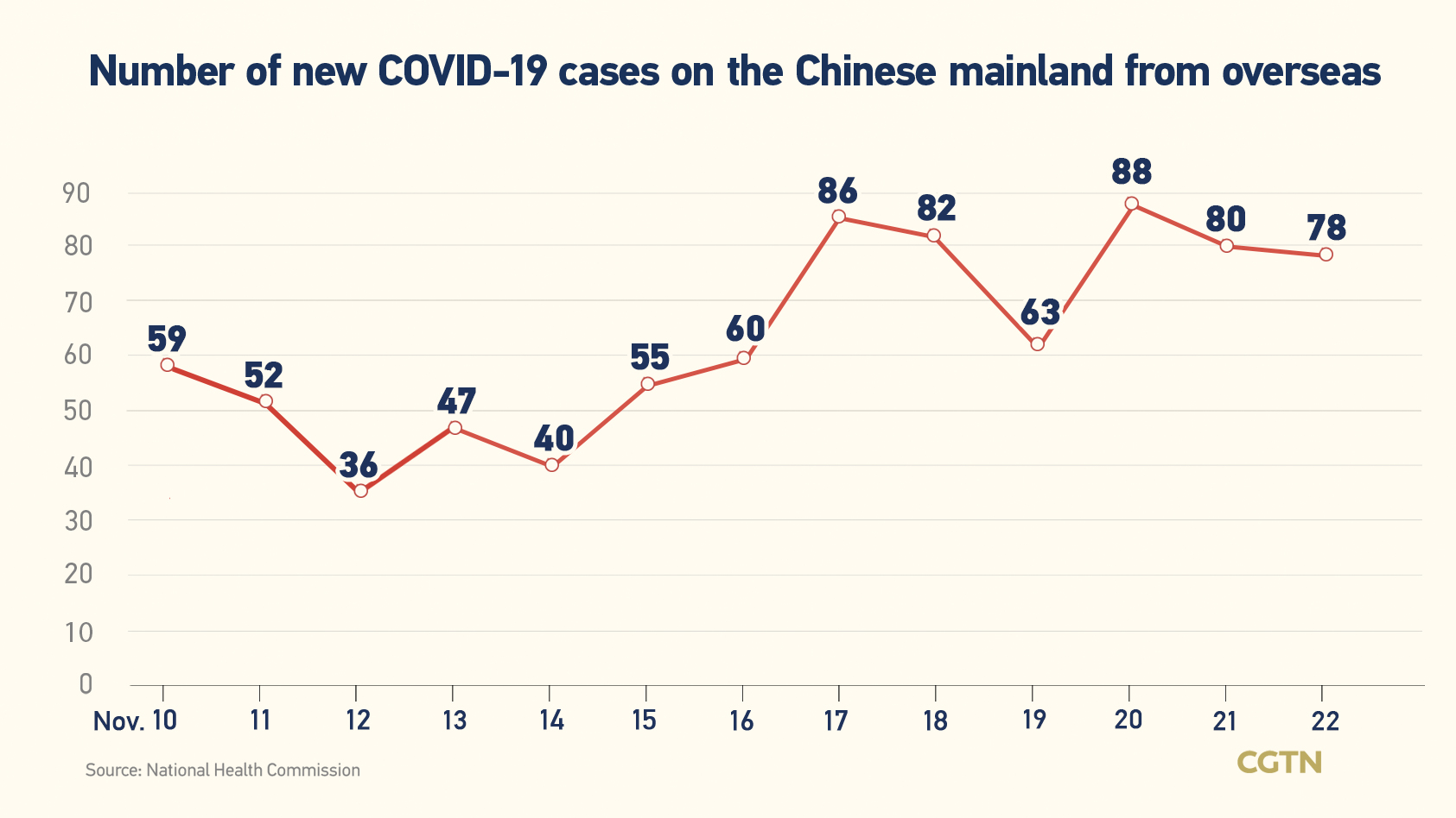 Chinese mainland records 2,719 new confirmed COVID-19 cases