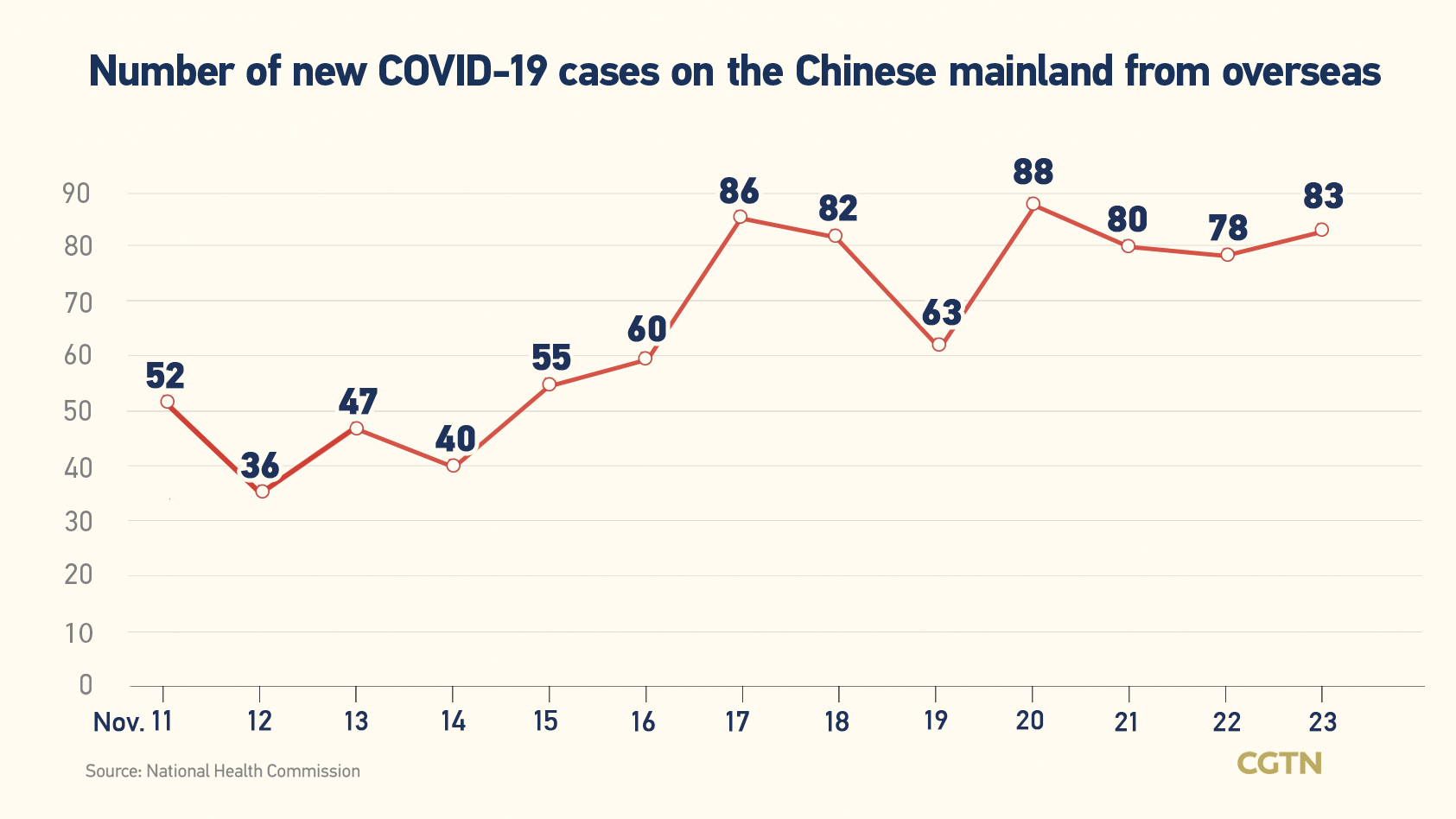 Chinese mainland records 4,010 new confirmed COVID-19 cases