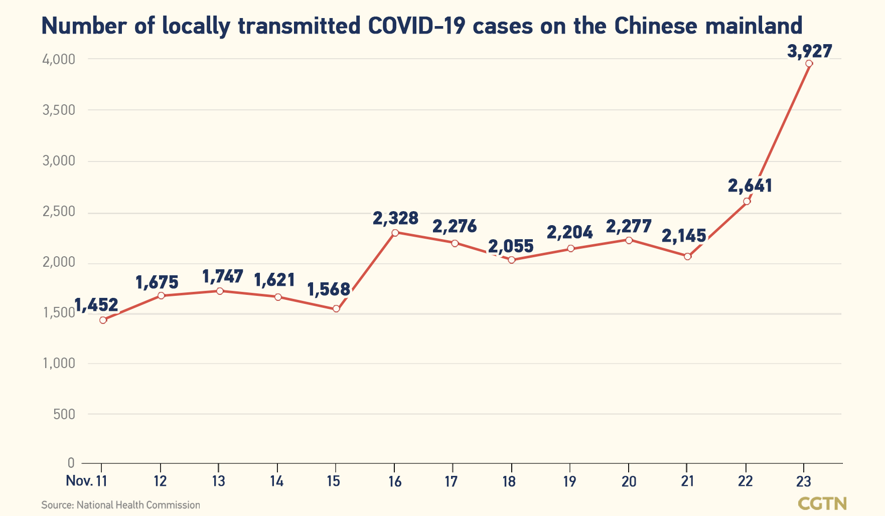 Chinese mainland records 4,010 new confirmed COVID-19 cases