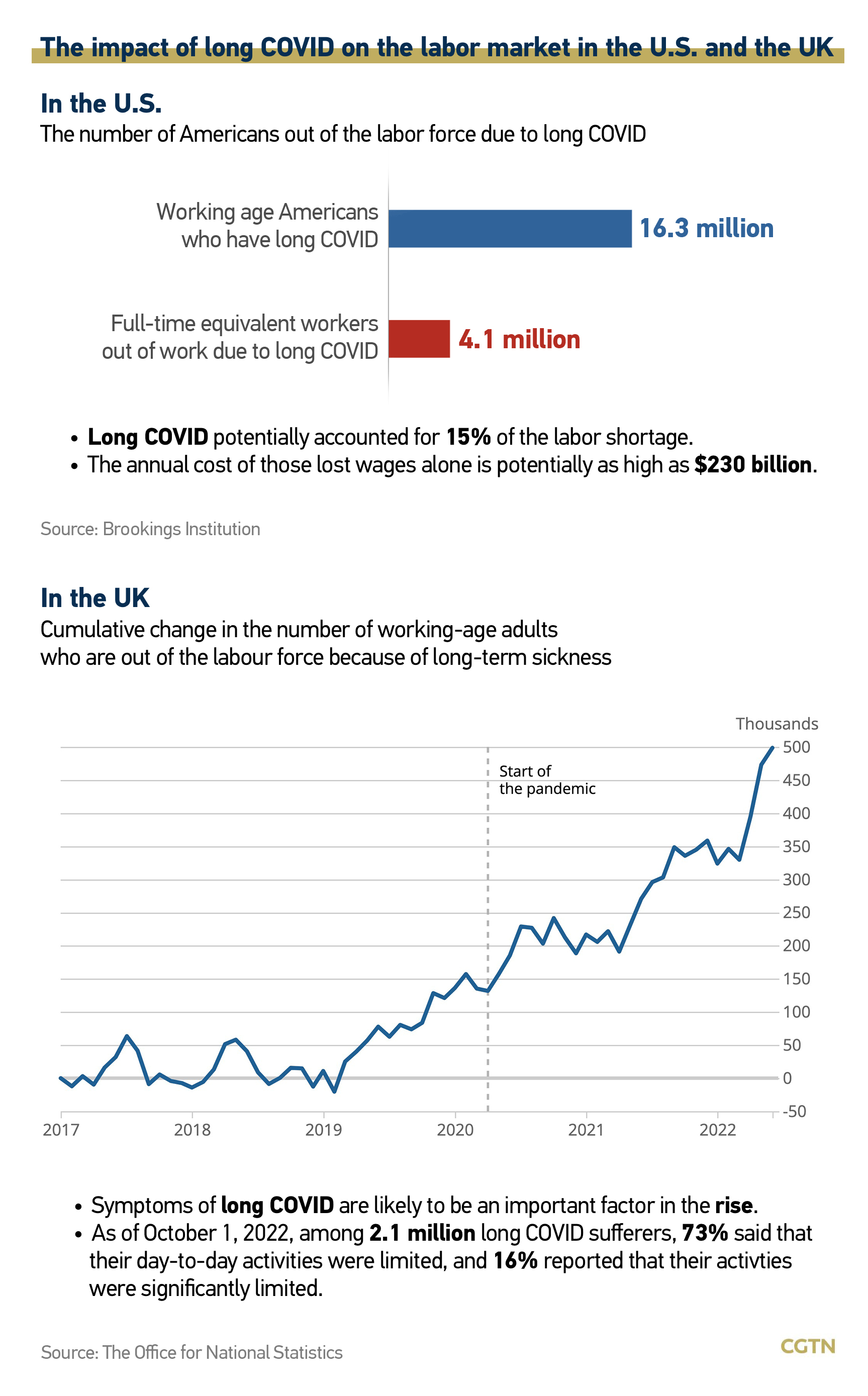 Graphics: Long COVID exacerbates labor shortage in U.S. and UK