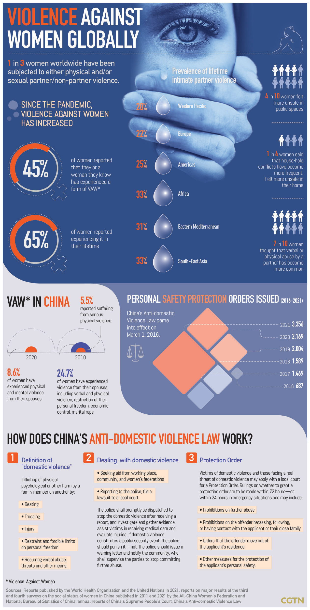 China's Anti-domestic Violence Law and its role in protecting women