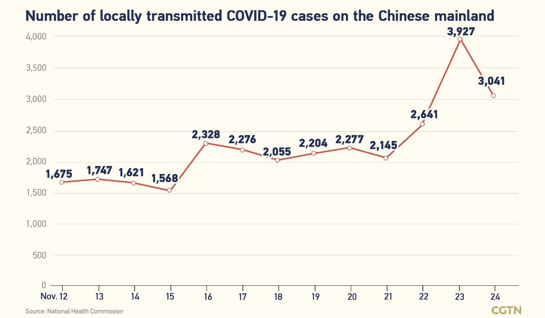 Chinese mainland records 3,103 new confirmed COVID-19 cases