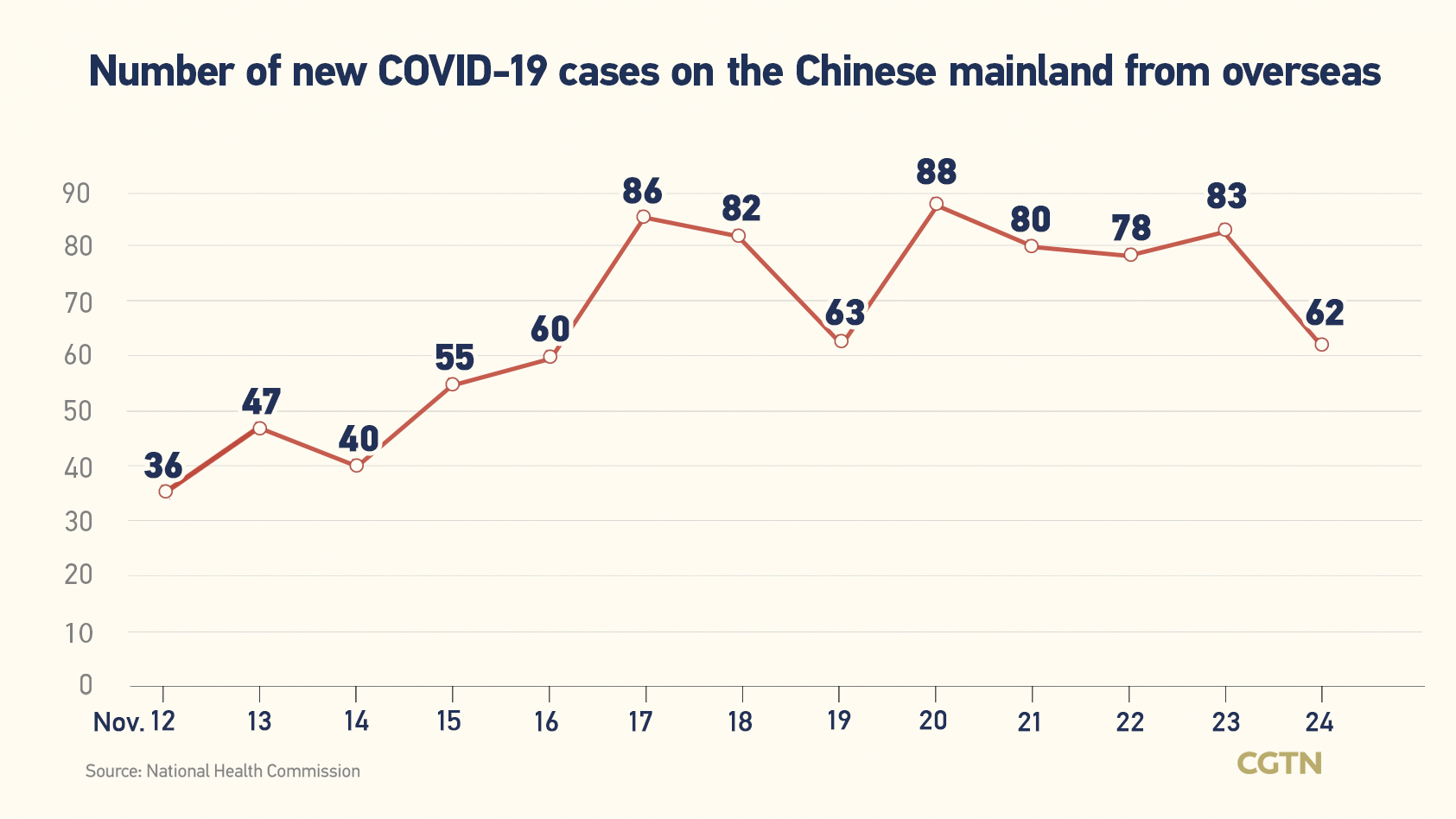 Chinese mainland records 3,103 new confirmed COVID-19 cases