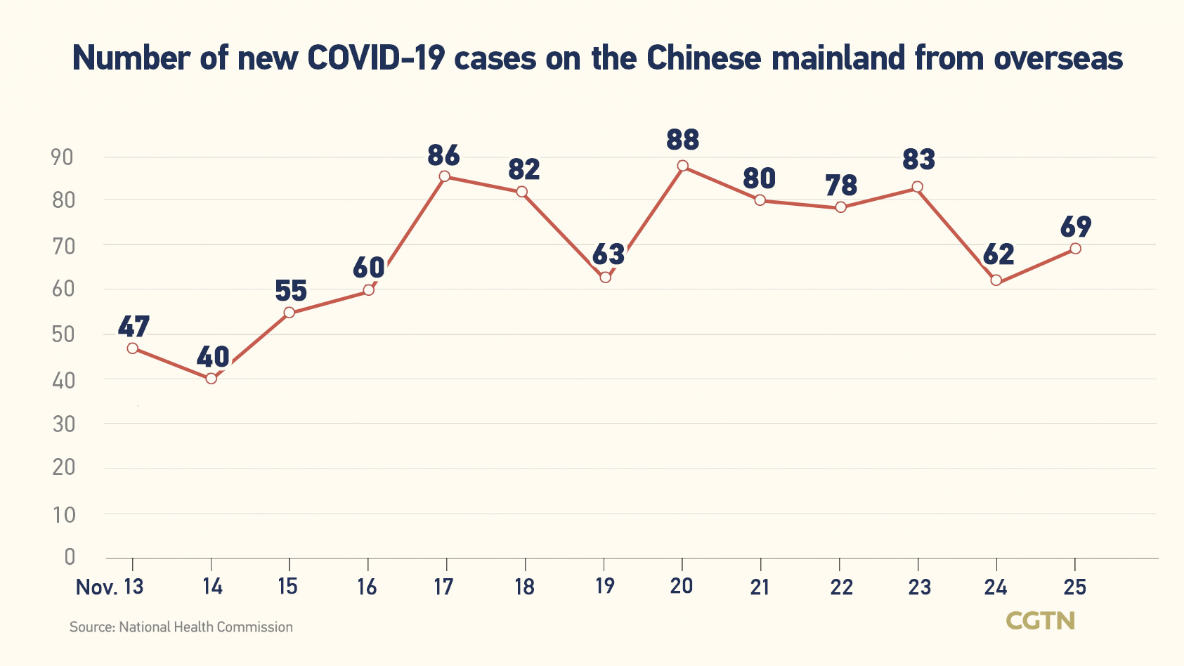 Chinese mainland records 3,474 new confirmed COVID-19 cases