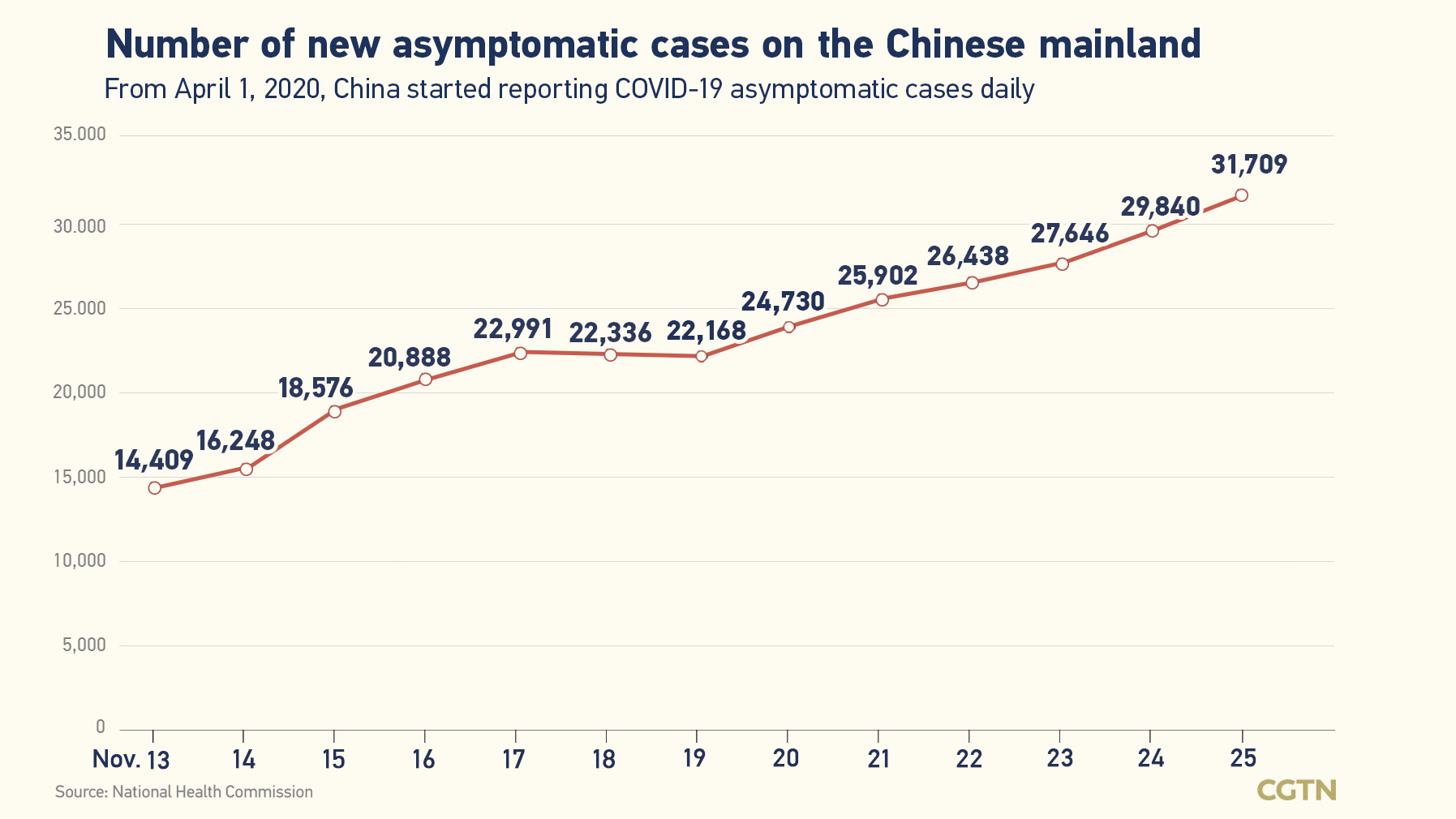 Chinese mainland records 3,474 new confirmed COVID-19 cases