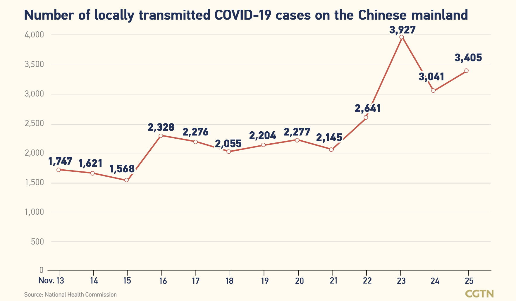 Chinese mainland records 3,474 new confirmed COVID-19 cases