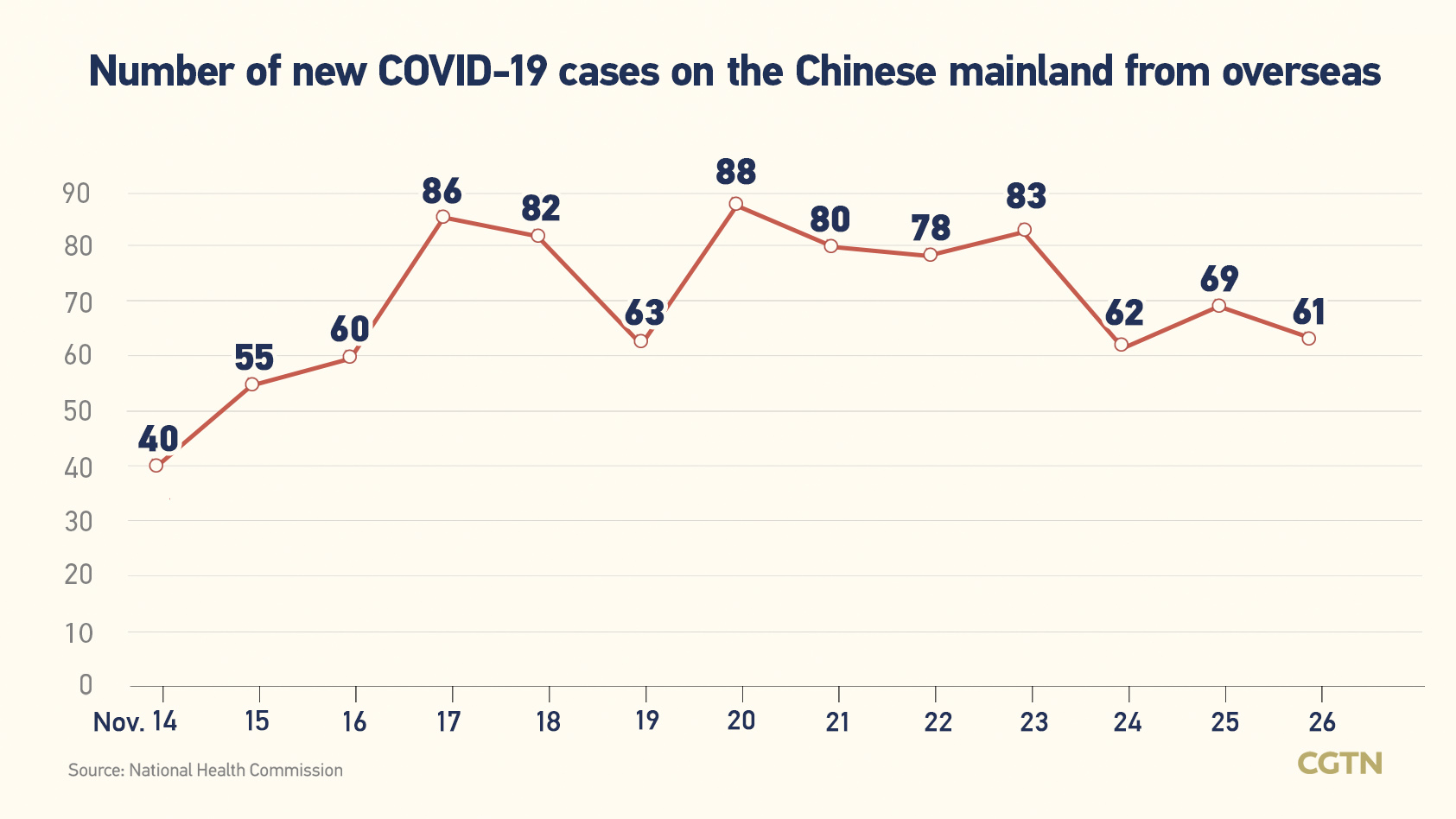 Chinese mainland records 3,709 new confirmed COVID-19 cases