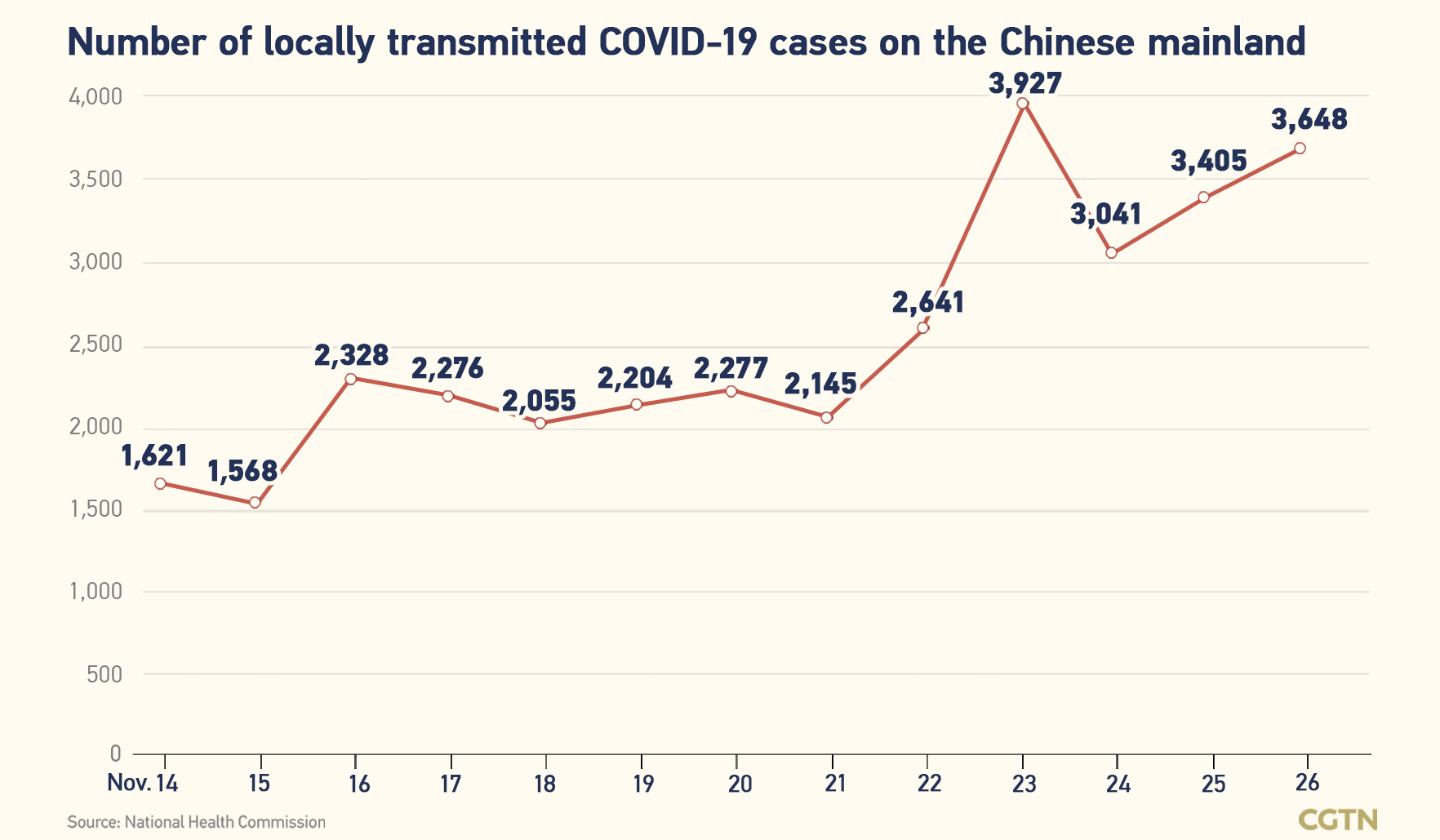 Chinese mainland records 3,709 new confirmed COVID-19 cases