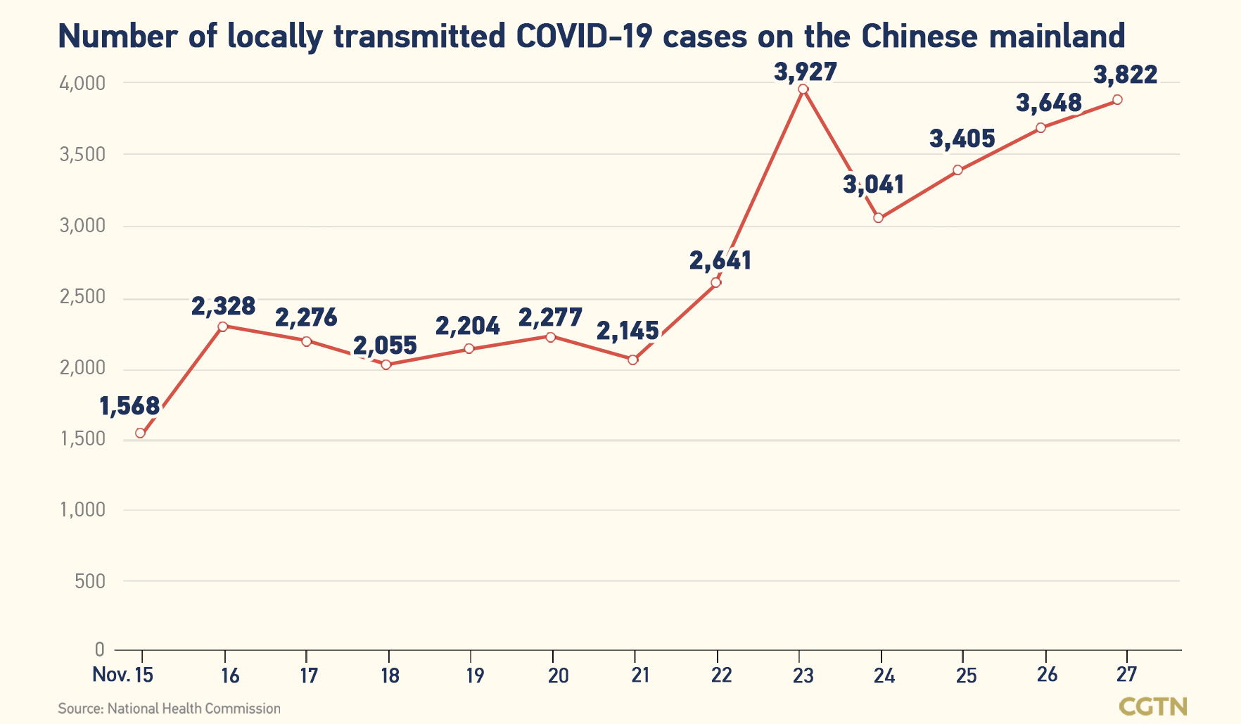 Chinese mainland records 3,822 new confirmed COVID-19 cases